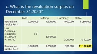 c. What is the revaluation surplus on
December 31,2020?
Land Building Machinery TOTAL
Revaluation
surplus Jan 1
3,000,000 7,500,000 1,000,000 11,500,000
Less :
Piecemeal
realization
B: 7.5M/30
M: 1M /10
( 0 )
(250,000)
(100,000) (350,000)
Revaluation
surplus Dec 31
3,000,000 7,250,000 900,000 11,150,000
 