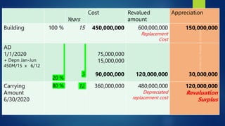 Years
Cost Revalued
amount
Appreciation
Building 100 % 15 450,000,000 600,000,000
Replacement
Cost
150,000,000
AD
1/1/2020
+ Depn Jan-Jun
450M/15 x 6/12
20 %
3
75,000,000
15,000,000
90,000,000 120,000,000 30,000,000
Carrying
Amount
6/30/2020
80 % 12 360,000,000 480,000,000
Depreciated
replacement cost
120,000,000
Revaluation
Surplus
 