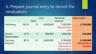 b. Prepare journal entry to record the
revaluation.
Years
Cost Revalued
amount
Appreciation
Machinery 100 % 15 4,500,000 7,200,000
Replacement
cost
2,700,000
Accum.
Depreciation
20 % 3 900,000 1,440,000 540,000
Carrying
Amount
80 % 12 3,600,000 5,760,000
Depreciated
Rep Cost or
Sound Value
2,160,000
Revaluation
Surplus
 