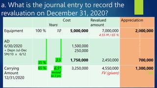 a. What is the journal entry to record the
revaluation on December 31, 2020?
Years
Cost Revalued
amount
Appreciation
Equipment 100 % 10 5,000,000 7,000,000
4.55 M / 65 %
2,000,000
AD
6/30/2020
+ Depn Jul-Dec
5M/10 x 6/12
35 %
3.5
1,500,000
250,000
1,750,000 2,450,000 700,000
Carrying
Amount
12/31/2020
65 % 6.5*
revised
to 5 yrs
3,250,000 4,550,000
FV (given)
1,300,000
RS
 