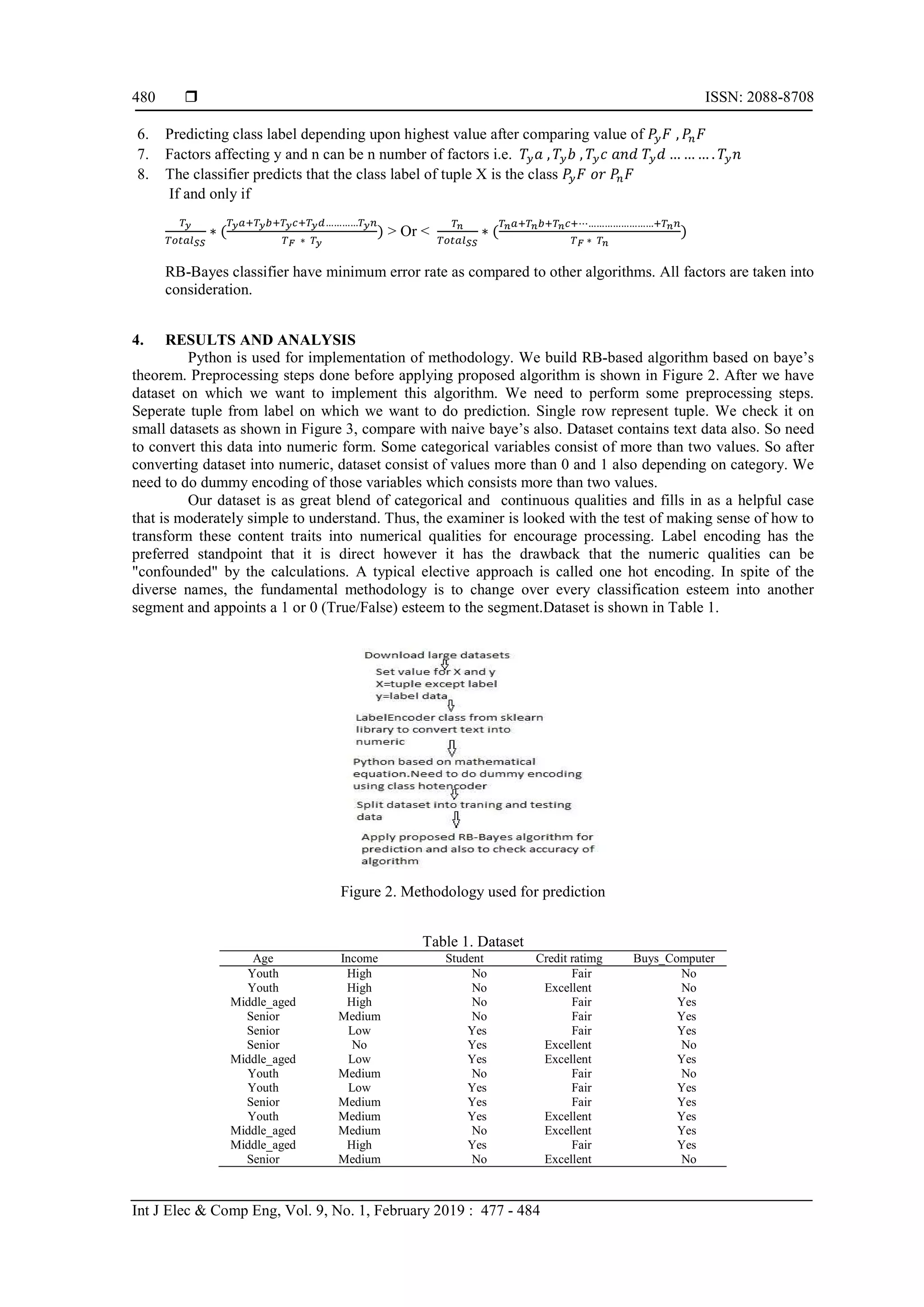  ISSN: 2088-8708
Int J Elec & Comp Eng, Vol. 9, No. 1, February 2019 : 477 - 484
480
6. Predicting class label depending upon highest value after comparing value of 𝑃 𝐹 , 𝑃 𝐹
7. Factors affecting y and n can be n number of factors i.e. 𝑇 𝑎 , 𝑇 𝑏 , 𝑇 𝑐 𝑎𝑛𝑑 𝑇 𝑑 … … … . 𝑇 𝑛
8. The classifier predicts that the class label of tuple X is the class 𝑃 𝐹 𝑜𝑟 𝑃 𝐹
If and only if
∗ (
…………
∗
) > Or < ∗ (
⋯……………………
∗
)
RB-Bayes classifier have minimum error rate as compared to other algorithms. All factors are taken into
consideration.
4. RESULTS AND ANALYSIS
Python is used for implementation of methodology. We build RB-based algorithm based on baye’s
theorem. Preprocessing steps done before applying proposed algorithm is shown in Figure 2. After we have
dataset on which we want to implement this algorithm. We need to perform some preprocessing steps.
Seperate tuple from label on which we want to do prediction. Single row represent tuple. We check it on
small datasets as shown in Figure 3, compare with naive baye’s also. Dataset contains text data also. So need
to convert this data into numeric form. Some categorical variables consist of more than two values. So after
converting dataset into numeric, dataset consist of values more than 0 and 1 also depending on category. We
need to do dummy encoding of those variables which consists more than two values.
Our dataset is as great blend of categorical and continuous qualities and fills in as a helpful case
that is moderately simple to understand. Thus, the examiner is looked with the test of making sense of how to
transform these content traits into numerical qualities for encourage processing. Label encoding has the
preferred standpoint that it is direct however it has the drawback that the numeric qualities can be
"confounded" by the calculations. A typical elective approach is called one hot encoding. In spite of the
diverse names, the fundamental methodology is to change over every classification esteem into another
segment and appoints a 1 or 0 (True/False) esteem to the segment.Dataset is shown in Table 1.
Figure 2. Methodology used for prediction
Table 1. Dataset
Age Income Student Credit ratimg Buys_Computer
Youth High No Fair No
Youth High No Excellent No
Middle_aged High No Fair Yes
Senior Medium No Fair Yes
Senior Low Yes Fair Yes
Senior No Yes Excellent No
Middle_aged Low Yes Excellent Yes
Youth Medium No Fair No
Youth Low Yes Fair Yes
Senior Medium Yes Fair Yes
Youth Medium Yes Excellent Yes
Middle_aged Medium No Excellent Yes
Middle_aged High Yes Fair Yes
Senior Medium No Excellent No
 