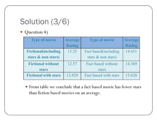 Solution (3/6)
y Question 4)
y From table we conclude that a fact based movie has fewer stars
than fiction based movies on an average.
Type of movie Average
Rating
Type of movie Average
Rating
Fictional(including
stars & non stars)
13.25 Fact based(including
stars & non stars)
14.651
Fictional without
stars
12.57 Fact based without
stars
14.369
Fictional with stars 13.829 Fact based with stars 15.628
 