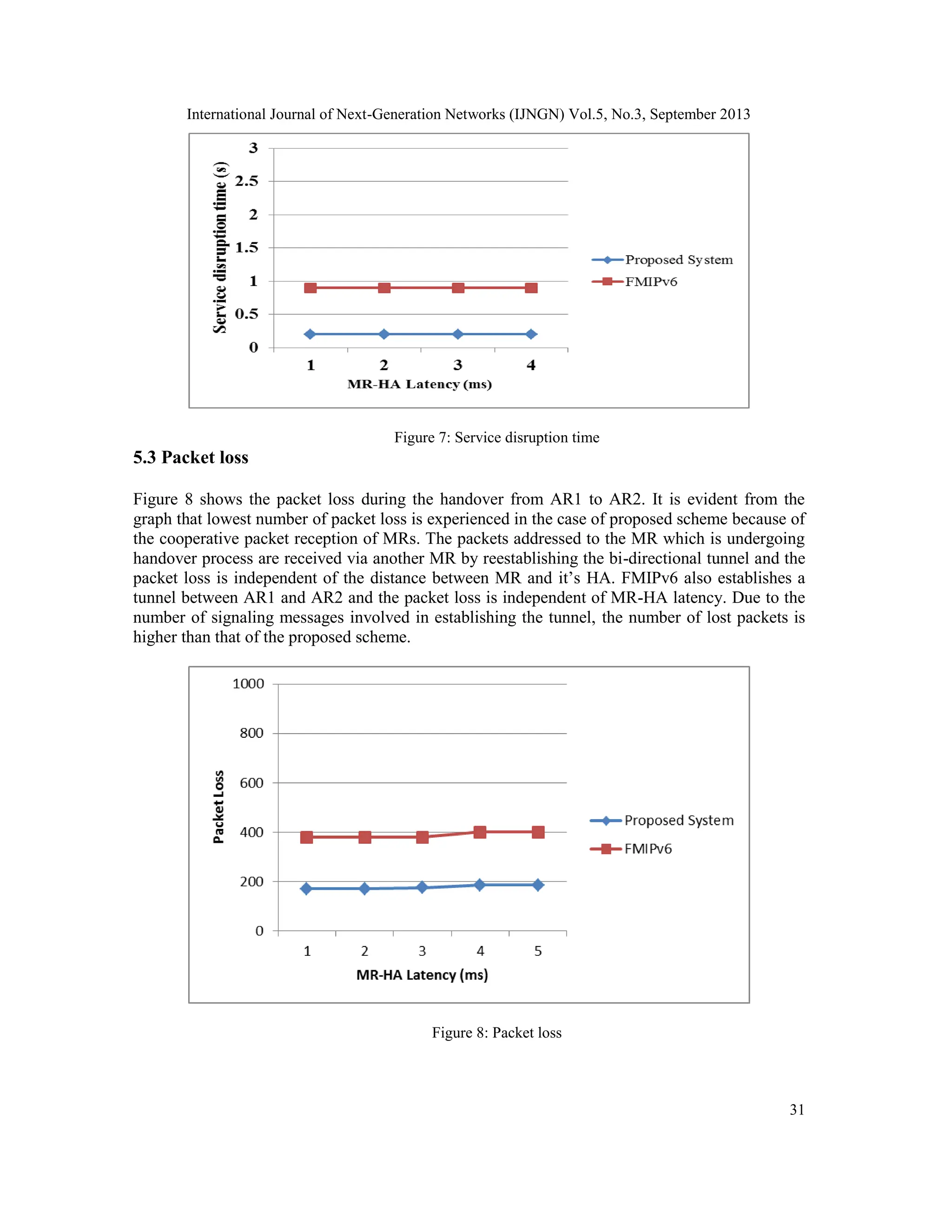 International Journal of Next-Generation Networks (IJNGN) Vol.5, No.3, September 2013
31
Figure 7: Service disruption time
5.3 Packet loss
Figure 8 shows the packet loss during the handover from AR1 to AR2. It is evident from the
graph that lowest number of packet loss is experienced in the case of proposed scheme because of
the cooperative packet reception of MRs. The packets addressed to the MR which is undergoing
handover process are received via another MR by reestablishing the bi-directional tunnel and the
packet loss is independent of the distance between MR and it’s HA. FMIPv6 also establishes a
tunnel between AR1 and AR2 and the packet loss is independent of MR-HA latency. Due to the
number of signaling messages involved in establishing the tunnel, the number of lost packets is
higher than that of the proposed scheme.
Figure 8: Packet loss
 