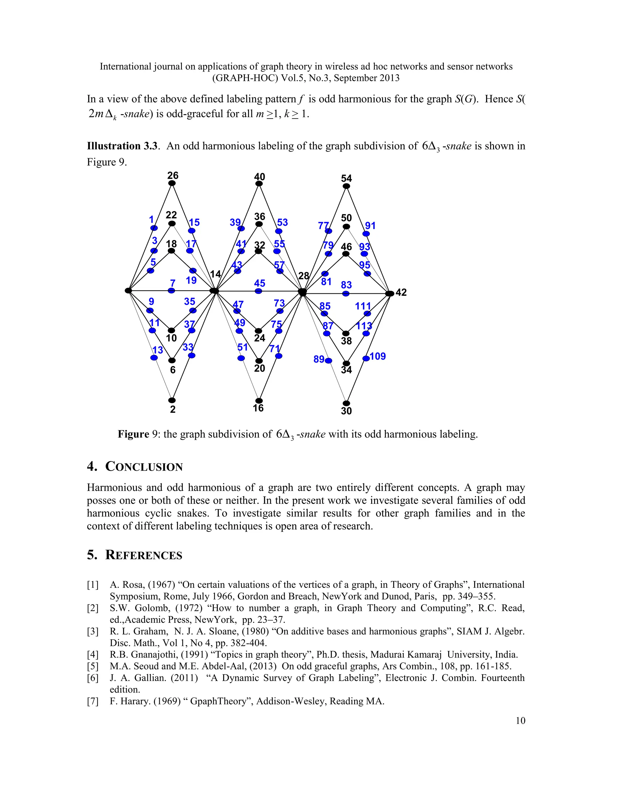 International journal on applications of graph theory in wireless ad hoc networks and sensor networks
(GRAPH-HOC) Vol.5, No.3, September 2013
10
In a view of the above defined labeling pattern f is odd harmonious for the graph S(G). Hence S(
2 k
m∆ -snake) is odd-graceful for all m >1, k > 1.
Illustration 3.3. An odd harmonious labeling of the graph subdivision of 3
6∆ -snake is shown in
Figure 9.
7 45 83
1
3
5
15
17
19
9
11
13
35
37
33
39
41
43
47
49
51
53
55
57
73
75
71
77
79
81
85
87
89
91
93
95
111
113
109
14 28
42
26
22
18
10
6
2 16
20
24
32
36
40 54
50
46
30
34
38
Figure 9: the graph subdivision of 3
6∆ -snake with its odd harmonious labeling.
4. CONCLUSION
Harmonious and odd harmonious of a graph are two entirely different concepts. A graph may
posses one or both of these or neither. In the present work we investigate several families of odd
harmonious cyclic snakes. To investigate similar results for other graph families and in the
context of different labeling techniques is open area of research.
5. REFERENCES
[1] A. Rosa, (1967) “On certain valuations of the vertices of a graph, in Theory of Graphs”, International
Symposium, Rome, July 1966, Gordon and Breach, NewYork and Dunod, Paris, pp. 349–355.
[2] S.W. Golomb, (1972) “How to number a graph, in Graph Theory and Computing”, R.C. Read,
ed.,Academic Press, NewYork, pp. 23–37.
[3] R. L. Graham, N. J. A. Sloane, (1980) “On additive bases and harmonious graphs”, SIAM J. Algebr.
Disc. Math., Vol 1, No 4, pp. 382-404.
[4] R.B. Gnanajothi, (1991) “Topics in graph theory”, Ph.D. thesis, Madurai Kamaraj University, India.
[5] M.A. Seoud and M.E. Abdel-Aal, (2013) On odd graceful graphs, Ars Combin., 108, pp. 161-185.
[6] J. A. Gallian. (2011) “A Dynamic Survey of Graph Labeling”, Electronic J. Combin. Fourteenth
edition.
[7] F. Harary. (1969) “ GpaphTheory”, Addison-Wesley, Reading MA.
 