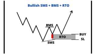 Comprehensive Forex Market Structure and Powerful Trading Setups | PDF