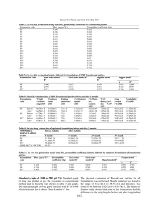 Research J. Pharm. and Tech. 4(5): May 2011

Table 7: Ex vivo skin permeation steady state flux, permeability coefficients of Transdermal patches
 Formulation code                     Flux (µgcm-2h-1)                         Permeability coefficient (Kp)
 F1                                   4.266                                    0.533
 F2                                   4.336                                    0.542
 F3                                   4.433                                    0.554
 F4                                   4.676                                    0.584
 F5                                   4.851                                    0.606
 F6                                   4.928                                    0.616
 F7                                   5.041                                    0.630
 F8                                   4.686                                    0.585
 F9                                   4.824                                    0.603
 F10                                  5.035                                    0.629
 F11                                  5.268                                    0.658
 F12                                  5.355                                    0.669
 F13                                  5.203                                    0.65
 F14                                  5.388                                    0.673
 F15                                  5.779                                    0.722
 F16                                  5.683                                    0.710
 F17                                  5.937                                    0.742


Table 8: Ex vivo skin permeation kinetics followed by formulations of OSH Transdermal patches
 Formulation code           Zero order model            First order model R2         Higuchi model                 Peppas model
                            R2                                                       R2
                                                                                                                   n           R2
 F6                          0.990                        0.847                            0.958                   0.992       0.989
 F8                          0.994                        0.771                            0.971                   0.703       0979
 F17                         0.971                        0.970                            0.972                   0.766       0.991


Table 9: Physical evaluation data of OSH Transdermal patches before and after 3 months
 Formulation        Weight       Thickness    Folding      (%)Moisture (%)Moist                WVT             Drug         Swellability
 code               variation    (mm)         endurance    uptake           ure                Rate(g.cm2/     content      (%)±SD
                    (mg) ±SD ±SD              ±SD          ±SD              content            day    X10-4    (%)±SD
                                                                            ±SD                ±SD
 F6      Before     66.39±1.8    0.025±1.6    71±1.8       4.75±1.08        4.63±0.67          3.14±0.17       98.34±0.3    21.67±0.46
         After      66.58±1.6    0.027±1.6    72±2.1       4.97±1.17        4.82±1.38          3.25±0.18       99.17±0.3    22.01±0.38
 F8      Before     67.28±1.7    0.045±1.8    77±1         4.93±0.6         3.12±0.3           3.66±0.13       99.38±0.4    38.59±0.61
         After      67.91±1.7    0.046±1.7    78±1         4.98±0.6         3.26±0.3           3.82±0.12       99.75±0.4    39.48±0.45
 F17     Before     64.46±1.5    0.036±1.3    79±1         5.03±0.4         5.01±0.6           4.38±0.21       98.83±0.7    48.34±0.42
         After      64.83±1.4    0.037±1.3    80±2         4.98±0.5         4.99±0.7           4.48±0.21       99.15±0.8    48.92±0.64


Table10: In vitro drug release data of optimized formulations before and after 3 months
 OPTIMIZED                     Before stability         After stability
 FORMULATION
 CODE                          0 month                  1st month                 2nd month                    3rd month
 F6                            92.98±1.18               93.06±1.19                93.13±1.20                   93.21±1.21
 F8                            93.19±0.49               93.38±0.51                93.45±0.52                   93.49±0.54
 F17                           98.43±0.75               98.56±0.76                98.62±0.77                   98.71±0.79
 SIMILARITY FACTOR             80.23


Table 11: Ex vivo skin permeation steady state flux, permeability coefficient, kinetics followed by optimized formulations of transdermal
patches
 Formulation Flux (µgcm-2h-1)        Permeability        Zero order         First order                             Peppas model
 code                                coefficient (Kp)    model R2           model R2            HiguchimodelR2
                                                                                                                    n          R2
 F6              4.968               0.636               0.987              0.849               0.921               0.993      0.991
 F8              4.716               0.592               0.999              0.781               0.976               0.711      0981
 F17             5.981               0.761               0.999              0.975               0.977               0.774      0.992



Standard graph of OSH in PBS pH 7.4: Standard graph                     The physical evaluation of Transdermal patches for all
of drug was plotted as per the procedure in experimental                formulations was performed. Weight variation was found in
method and its linearity was shown in table 3 and graph.                the range of 64.21±1.4 to 68.94±1.8 and thickness was
The standard graph showed good linearity with R2 of 0.998               found to be between 0.024±1.6 to 0.047±1.9. The results of
which indicates that it obeys “Beer-Lambert’s” law.                     flatness study showed that none of the formulations had the
                                                                        difference in the strip lengths before and after longitudinal
                                                                   812
 