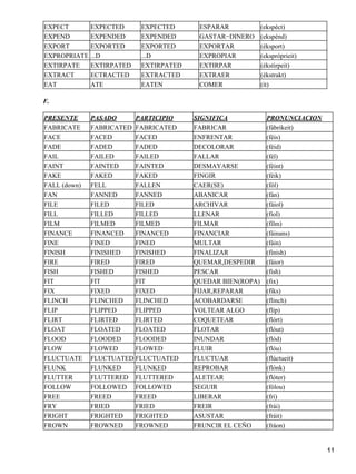EXPECT EXPECTED EXPECTED ESPARAR (ekspéct) 
EXPEND EXPENDED EXPENDED GASTAR−DINERO (ekspénd) 
EXPORT EXPORTED EXPORTED EXPORTAR (éksport) 
EXPROPRIATE ...D ...D EXPROPIAR (ekspróprieit) 
EXTIRPATE EXTIRPATED EXTIRPATED EXTIRPAR (ékstirpeit) 
EXTRACT ECTRACTED EXTRACTED EXTRAER (ékstrakt) 
EAT ATE EATEN COMER (ít) 
F. 
PRESENTE PASADO PARTICIPIO SIGNIFICA PRONUNCIACION 
FABRICATE FABRICATED FABRICATED FABRICAR (fábrikeit) 
FACE FACED FACED ENFRENTAR (féis) 
FADE FADED FADED DECOLORAR (féid) 
FAIL FAILED FAILED FALLAR (fél) 
FAINT FAINTED FAINTED DESMAYARSE (féint) 
FAKE FAKED FAKED FINGIR (féik) 
FALL (down) FELL FALLEN CAER(SE) (fól) 
FAN FANNED FANNED ABANICAR (fán) 
FILE FILED FILED ARCHIVAR (fáiol) 
FILL FILLED FILLED LLENAR (fíol) 
FILM FILMED FILMED FILMAR (fílm) 
FINANCE FINANCED FINANCED FINANCIAR (fáinans) 
FINE FINED FINED MULTAR (fáin) 
FINISH FINISHED FINISHED FINALIZAR (fínish) 
FIRE FIRED FIRED QUEMAR,DESPEDIR (fáior) 
FISH FISHED FISHED PESCAR (físh) 
FIT FIT FIT QUEDAR BIEN(ROPA) (fix) 
FIX FIXED FIXED FIJAR,REPARAR (fíks) 
FLINCH FLINCHED FLINCHED ACOBARDARSE (flínch) 
FLIP FLIPPED FLIPPED VOLTEAR ALGO (flíp) 
FLIRT FLIRTED FLIRTED COQUETEAR (flórt) 
FLOAT FLOATED FLOATED FLOTAR (flóut) 
FLOOD FLOODED FLOODED INUNDAR (flód) 
FLOW FLOWED FLOWED FLUIR (flóu) 
FLUCTUATE FLUCTUATED FLUCTUATED FLUCTUAR (flúctueit) 
FLUNK FLUNKED FLUNKED REPROBAR (flónk) 
FLUTTER FLUTTERED FLUTTERED ALETEAR (flóter) 
FOLLOW FOLLOWED FOLLOWED SEGUIR (fólou) 
FREE FREED FREED LIBERAR (frí) 
FRY FRIED FRIED FREIR (frái) 
FRIGHT FRIGHTED FRIGHTED ASUSTAR (fráit) 
FROWN FROWNED FROWNED FRUNCIR EL CEÑO (fráon) 
11 
 