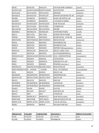 MAIL MAILED MAILED ENVIAR POR CORREO (méol) 
MAINTAIN MAINTAINED MAINTAINED MANTENER (meintéin) 
MANAGE MANAGED MANAGED DIRIGIR (mánidz) 
MANGLE MANGLED MANGLED DESFIGURAR/MUTILAR (méngol) 
MARK MARKED MARKED MARCAR/SEÑALAR (márk) 
MARRY MARRIED MARRIED CASARSE/UNIRSE (méri) 
MASSAGE MASSAGED MASSAGED DAR MASAJE (másesh) 
MATCH MATCHED MATCHED COMBINAR (mách) 
MEASURE MEASURED MEASURED MEDIR (mésur) 
MEDDLE MEDDLED MEDDLED ENTROMETERSE (médl) 
MELT MELTED MELTED DERRETIR/FUNDIR (mélt) 
MEND MENDED MENDED REMENDAR / ZURCIR (ménd) 
MENTION MENTIONED MENTIONED MENCIONAR (méncion) 
MESS MESSED MESSED DESORDENAR (més) 
MINCE MINCED MINCED DESMENUZAR (míns) 
MIND MINDED MINDED IMPORTAR(importancia) (máin) 
MINGLE MINGLED MINGLED MEZCLARSE CON (míngl) 
MINT MINTED MINTED ACUÑAR(MONEDA) (mínt) 
MISMANAGE MISMANGED MISMANAGED MAL ADMINISTRAR (mismánich) 
MISS MISSED MISSED EXTRAÑAR (mís) 
MISS MISSED MISSEED ERRAR/FALLAR (mís) 
MISS MISSED MISSED PERDER (tren,bus.) (mís) 
MISTRUST MISTRUSTED MISTRUSTED DESCONFIAR (mistrúst) 
MISUNDERSTAN D ...STOOD ...STOOD MAL ENTERDER (misondestán) 
MIX MIXED MIXED MEZCLAR (míx) 
MODERN MODERNED MODERNED MODERNIZAR (módern) 
MOTIVATE MOTIVATED MOTIVATED MOTIVAR (móutiveit) 
MOVE MOVED MOVED MOVER (múf) 
MURDER MURDERED MURDERED ASESINAR (mórder) 
MURMUR MURMURED MURMURED MURMURAR (mórmor) 
MAKE MADE MADE HACER (méik) 
MEAN MEANT MEANT SIGNIFICAR (mín) 
MEET MET MET CONOCER (mít) 
MISDEAL MISDEALT MISDEALT DAR MAL(cartas) (misdíol) 
MISTAKE MISTOOK MISTAKEN ERRAR/EQUIVOCAR (místeik) 
MISPLACE MISPLACED MISPLACED COLOCAR MAL (míspléis) 
MOW MOWED MOWN SEGAR/CORTAR (mòu) 
N. 
PRESENTE PASADO PARTICIPIO SIGNIFICA PRONUNCIACION 
NAIL NAILED NAILED CLAVAR (nél) 
NAME NAMED NAMED NOMBRAR (néim) 
17 
 