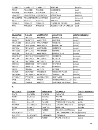NARRATE NARRATED NARRATED NARRAR (nerréit) 
NEED NEEEDED NEEDED NECESITAR (níd) 
NEGATE NEGATED NEGATED NEGAR (nígeit) 
NEGLECT NEGLECTED NEGLECTED DESCUIDAR (nigléct) 
NEGOTIATE NEGOTIATED NEGOTIATED NEGOCIAR (negócieit) 
NEST NESTED NESTED ANIDAR (nést) 
NIGGLE NIGGLED NIGGLED PERDER EL TIEMPO (nígl) 
NOD NODDED NODDED DECIR SI CON LA CABEZA (nód) 
O. 
PRESENTE PASADO PARTICIPIO SIGNIFICA PRONUNCIACION 
OBEY OBEYED OBEYED OBEDECER (obéi) 
OBJECT OBJECTED OBJECTED OBJETAR (objéct) 
OBLIGATE OBLIGATED OBLIGATED OBLIGAR (óbligeit) 
OBSERVE OBSERVED OBSERVED OBSERVAR (obsérf) 
OBTAIN OBTAINED OBTAINED OBTENER (obtéin) 
OBVIATE OBVIATED OBVIATED OBVIAR (óbvieit) 
OBSESS OBSESSED OBSESSED OBSESIONAR (obsés) 
OBSTRUCT OBSTRUCTED OBSTRUCTED OBSTRUIR (obstróct) 
OCCUPY OCCUPIED OCCUPIED OCUPAR (ókiupai) 
OCCUR OCCURED OCCURED OCURRIR (okór) 
OFFEND OFFENDED OFFENDED OFENDER (ofénd) 
OFFER OFFERED OFFERED OFRECER (ófer) 
OPINE OPINED OPINED OPINAR (oupáin) 
ORDER ORDERED ORDERED ORDENAR/PEDIR (órder) 
OUTRAGE OUTRAGED OUTRAGED ATROPELLAR (áoreich) 
OVEREAT OVERATE OVEREATTEN HARTARSE (ouverít) 
OWE OWED OWED DEBER(DINERO/ALGO) (óu) 
OWN OWNED OWNED POSEER(SOMETHING) (óun) 
P. 
PRESENTE PASADO PARTICIPIO SIGNIFICA PRONUNCIACION 
PACK PACKED PACKED EMPACAR (pák) 
PAINT PAINTED PAINTED PINTAR (péint) 
PALE PALED PALED PALIDECER (péol) 
PALL PALLED PALLED PERDER SU ENCANTO (póll) 
PAMPER PAMPERED PAMPERED MIMAR/CONSENTIR (pámpor) 
PANIC PANICED PANICED ATERRAR (pénik) 
PAT PATTED PATTED ACARICIAR (ANIMAL) (pat) 
PARACHUTE ...ED ...ED LANZARSE(PARACAIDAS) (párachut) 
PARDON PARDONED PARDONED PERDONAR (párdon) 
PARE PARED PARED PELAR (FRUTAS) (péor) 
18 
 