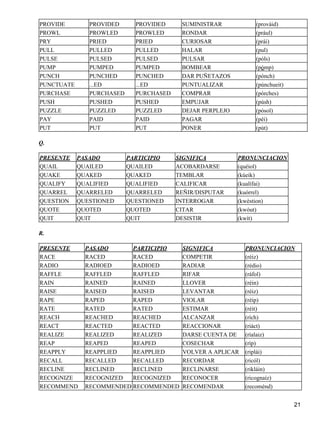 PROVIDE PROVIDED PROVIDED SUMINISTRAR (prováid) 
PROWL PROWLED PROWLED RONDAR (prául) 
PRY PRIED PRIED CURIOSAR (prái) 
PULL PULLED PULLED HALAR (pul) 
PULSE PULSED PULSED PULSAR (póls) 
PUMP PUMPED PUMPED BOMBEAR (pómp) 
PUNCH PUNCHED PUNCHED DAR PUÑETAZOS (pónch) 
PUNCTUATE ...ED ...ED PUNTUALIZAR (púnchueit) 
PURCHASE PURCHASED PURCHASED COMPRAR (pórches) 
PUSH PUSHED PUSHED EMPUJAR (púsh) 
PUZZLE PUZZLED PUZZLED DEJAR PERPLEJO (pósol) 
PAY PAID PAID PAGAR (péi) 
PUT PUT PUT PONER (pút) 
Q. 
PRESENTE PASADO PARTICIPIO SIGNIFICA PRONUNCIACION 
QUAIL QUAILED QUAILED ACOBARDARSE (quéiol) 
QUAKE QUAKED QUAKED TEMBLAR (kúeik) 
QUALIFY QUALIFIED QUALIFIED CALIFICAR (kualífai) 
QUARREL QUARRELED QUARRELED REÑIR/DISPUTAR (kuórrel) 
QUESTION QUESTIONED QUESTIONED INTERROGAR (kwéstion) 
QUOTE QUOTED QUOTED CITAR (kwóut) 
QUIT QUIT QUIT DESISTIR (kwít) 
R. 
PRESENTE PASADO PARTICIPIO SIGNIFICA PRONUNCIACION 
RACE RACED RACED COMPETIR (réiz) 
RADIO RADIOED RADIOED RADIAR (rédio) 
RAFFLE RAFFLED RAFFLED RIFAR (ráfol) 
RAIN RAINED RAINED LLOVER (réin) 
RAISE RAISED RAISED LEVANTAR (réiz) 
RAPE RAPED RAPED VIOLAR (réip) 
RATE RATED RATED ESTIMAR (réit) 
REACH REACHED REACHED ALCANZAR (rích) 
REACT REACTED REACTED REACCIONAR (riáct) 
REALIZE REALIZED REALIZED DARSE CUENTA DE (ríalaiz) 
REAP REAPED REAPED COSECHAR (ríp) 
REAPPLY REAPPLIED REAPPLIED VOLVER A APLICAR (riplái) 
RECALL RECALLED RECALLED RECORDAR (ricól) 
RECLINE RECLINED RECLINED RECLINARSE (rikláin) 
RECOGNIZE RECOGNIZED RECOGNIZED RECONOCER (ricognaíz) 
RECOMMEND RECOMMENDED RECOMMENDED RECOMENDAR (recoménd) 
21 
 