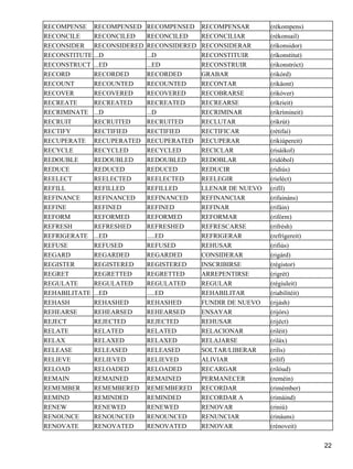RECOMPENSE RECOMPENSED RECOMPENSED RECOMPENSAR (rékompens) 
RECONCILE RECONCILED RECONCILED RECONCILIAR (rékonsail) 
RECONSIDER RECONSIDERED RECONSIDERED RECONSIDERAR (ríkonsidor) 
RECONSTITUTE ...D ...D RECONSTITUIR (ríkonstitut) 
RECONSTRUCT ...ED ...ED RECONSTRUIR (rikonstróct) 
RECORD RECORDED RECORDED GRABAR (rikórd) 
RECOUNT RECOUNTED RECOUNTED RECONTAR (rikáont) 
RECOVER RECOVERED RECOVERED RECOBRARSE (rikóver) 
RECREATE RECREATED RECREATED RECREARSE (ríkrieit) 
RECRIMINATE ...D ...D RECRIMINAR (rikrímineit) 
RECRUIT RECRUITED RECRUITED RECLUTAR (rikrút) 
RECTIFY RECTIFIED RECTIFIED RECTIFICAR (rétifai) 
RECUPERATE RECUPERATED RECUPERATED RECUPERAR (rikiúpereit) 
RECYCLE RECYCLED RECYCLED RECICLAR (risáikol) 
REDOUBLE REDOUBLED REDOUBLED REDOBLAR (ridóbol) 
REDUCE REDUCED REDUCED REDUCIR (ridiús) 
REELECT REELECTED REELECTED REELEGIR (rieléct) 
REFILL REFILLED REFILLED LLENAR DE NUEVO (rifíl) 
REFINANCE REFINANCED REFINANCED REFINANCIAR (rifaináns) 
REFINE REFINED REFINED REFINAR (rifáin) 
REFORM REFORMED REFORMED REFORMAR (rifórm) 
REFRESH REFRESHED REFRESHED REFRESCARSE (rifrésh) 
REFRIGERATE ...ED .....ED REFRIGERAR (refrígereit) 
REFUSE REFUSED REFUSED REHUSAR (rifiús) 
REGARD REGARDED REGARDED CONSIDERAR (rigárd) 
REGISTER REGISTERED REGISTERED INSCRIBIRSE (régistor) 
REGRET REGRETTED REGRETTED ARREPENTIRSE (rigrét) 
REGULATE REGULATED REGULATED REGULAR (régiuleit) 
REHABILITATE ...ED .....ED REHABILITAR (riabilitéit) 
REHASH REHASHED REHASHED FUNDIR DE NUEVO (rijásh) 
REHEARSE REHEARSED REHEARSED ENSAYAR (rijórs) 
REJECT REJECTED REJECTED REHUSAR (rijéct) 
RELATE RELATED RELATED RELACIONAR (riléit) 
RELAX RELAXED RELAXED RELAJARSE (riláx) 
RELEASE RELEASED RELEASED SOLTAR/LIBERAR (rilís) 
RELIEVE RELIEVED RELIEVED ALIVIAR (rilíf) 
RELOAD RELOADED RELOADED RECARGAR (rilóud) 
REMAIN REMAINED REMAINED PERMANECER (reméin) 
REMEMBER REMEMBERED REMEMBERED RECORDAR (rimémber) 
REMIND REMINDED REMINDED RECORDAR A (rimáind) 
RENEW RENEWED RENEWED RENOVAR (riniú) 
RENOUNCE RENOUNCED RENOUNCED RENUNCIAR (rináuns) 
RENOVATE RENOVATED RENOVATED RENOVAR (rénoveit) 
22 
 