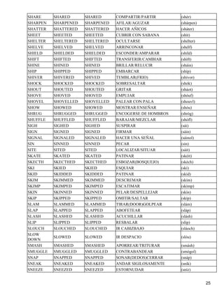 SHARE SHARED SHARED COMPARTIR/PARTIR (shér) 
SHARPEN SHARPENED SHARPENED AFILAR/AGUZAR (shárpen) 
SHATTER SHATTERED SHATTERED HACER AÑICOS (sháter) 
SHEET SHEETED SHEETED CUBRIR CON SABANA (shít) 
SHELTER SHELTERED SHELTERED OCULTARSE (shélter) 
SHELVE SHELVED SHELVED ARRINCONAR (shélf) 
SHIELD SHIELDED SHIELDED ESCONDER/AMPARAR (shíld) 
SHIFT SHIFTED SHIFTED TRANSFERIR/CAMBIAR (shíft) 
SHINE SHINED SHINED BRILLAR/RELUCIR (sháin) 
SHIP SHIPPED SHIPPED EMBARCAR (shíp) 
SHIVER SHIVERED SHIVED TEMBLAR(FRIO) (shívor) 
SHOCK SHOCKED SHOCKED SOBRESALTAR (shók) 
SHOUT SHOUTED SHOUTED GRITAR (sháot) 
SHOVE SHOVED SHOVED EMPUJAR (shóuf) 
SHOVEL SHOVELLED SHOVELLED PALEAR CON PALA (shouvl) 
SHOW SHOWED SHOWED MOSTRAR/ENSEÑAR (shóu) 
SHRUG SHRUGGED SHRUGGED ENCOGERSE DE HOMBROS (shróg) 
SHUFFLE SHUFFLED SHUFFLED BARAJAR/MEZCLAR (shófl) 
SIGH SIGHED SIGHED SUSPIRAR (sái) 
SIGN SIGNED SIGNED FIRMAR (sáin) 
SIGNAL SIGNALED SIGNALED HACER UNA SEÑAL (sáinol) 
SIN SINNED SINNED PECAR (sin) 
SITE SITED SITED LOCALIZAR/SITUAR (sáit) 
SKATE SKATED SKATED PATINAR (skéit) 
SKECTH SKECTHED SKECTHED ESBOZAR(BOSQUEJO) (skéch) 
SKI SKIED SKIED ESQUIAR (skí) 
SKID SKIDDED SKIDDED PATINAR (skíd) 
SKIM SKIMMED SKIMMED DESCREMAR (skím) 
SKIMP SKIMPED SKIMPED ESCATIMAR (skímp) 
SKIN SKINNED SKINNED PELAR/DESPELLEJAR (skín) 
SKIP SKIPPED SKIPPED OMITIR/SALTAR (skíp) 
SLAM SLAMMED SLAMMED TIRAR(DOOR)GOLPEAR (slám) 
SLAP SLAPPED SLAPPED ABOFETEAR (sláp) 
SLASH SLASHED SLASHED ACUCHILLAR (slásh) 
SLIP SLIPPED SLIPPED RESBALAR (slíp) 
SLOUCH SLOUCHED SLOUCHED IR CABIZBAJO (sláoch) 
SLOW 
SLOWED SLOWED IR DESPACIO (slóu) 
DOWN 
SMASH SMASHED SMASHED APORREAR/TRITURAR (smásh) 
SMUGGLE SMUGGLED SMUGGLED CONTRABANDEAR (smógol) 
SNAP SNAPPED SNAPPED SONAR(DEDOS)CERRAR (snáp) 
SNEAK SNEAKED SNEAKED ANDAR SIGILOSAMENTE (sník) 
SNEEZE SNEEZED SNEEZED ESTORNUDAR (sníz) 
25 
 