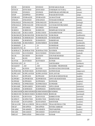 STEW STEWED STEWED ESTOFAR/GUISAR (stú) 
STITCH STITCHED STITCHED COSER(DE SUTURA) (stích) 
STONE STONED STONED EMPEDRAR/APEDREAR (stoun) 
STOP STOPPED STOPPED PARAR/DETENER (stóp) 
STORAGE STORAGED STORAGED ALMACENAR (stórech) 
STRAIN STRAINED STRAINED TENSAR/ESTIRAR (stréin) 
STRANGLE STRANGLED STRANGLED ESTRANGULAR (strángl) 
STRUGGLE STRUGGLED STRUGGLED LUCHAR/ESFORZARSE (strógl) 
STUDY STUDIED STUDIED ESTUDIAR (stódi) 
SUBDUE SUBDUED SUBDUED DOMINAR/VENCER (subdú) 
SUBLEASE SUBLEASED SUBLEASED SUBARRENDAR (soblís) 
SUBLIMATE SUBLIMATED SUBLIMATED SUBLIMAR (soblimiéit) 
SUBMERGE SUBMERGED SUBMERGED SUMERGIRSE (sobmérg) 
SUBORN SUBORNED SUBORNED SOBORNAR (soborn) 
SUBSCRIBE SUBSCRIBED SUBSCRIBED SUSCRIBIR (sobskráib) 
SUBSIDIZE ...D ...D SUBSIDIAR (sobsadáiz) 
SUBSTITUTE ...D ...D SUSTITUIR (sóbsititúd) 
SUBTRACT SUBTRACTED SUBTRACTED SUSTRER (sobtrákt) 
SUCCEED SUCCEEDED SUCCEEDED TENER EXITO (soksíd) 
SUCK SUCKED SUCKED CHUPAR/MAMAR (sak) 
SUE SUED SUED DEMANDAR (sú) 
SUFFER SUFFERED SUFFERED SUFRIR (sófer) 
SUFFOCATE ...D ...D ASFIXIARSE (sófokeit) 
SUGGEST ...ED ...ED SUGERIR / PROPONER (sodgést) 
SUIT SUITED SUITED SATISFACER/CONVENIR (sut) 
SUPERVISE SUPERVISED SUPERVISED SUPERVISAR (súpervaiz) 
SUPPLANT SUPPLANTED SUPPLANTED SUPLANTAR (soplánt) 
SUPLLY SUPPLIED SUPPLIED SUPLIR/SUMINISTRAR (soplái) 
SUPPORT SUPPORTED SUPPORTED APOYAR/SOSTENER (sopórt) 
SUPPOSE SUPPOSED SUPPOSED SUPONER (sopóuz) 
SUPPRESS SUPPRESSED SUPPRESSED SUPRIMIR (soprés) 
SURNAME SURNAMED SURNAMED APELLIDAR (sórneim) 
SURPRISE SURPRISED SURPRISED SORPRENDER (sorpráiz) 
SURRENDER SURRENDERED SURRENDERED RENDIRSE (soréndor) 
SURROUND SURROUNDED SURROUNDED RODEAR (sorráond) 
SURVIVE SURVIVED SURVIVED SOBREVIVIR (sorváif) 
SUSPECT SUSPECTED SUSPECTED SOSPECHAR (sospéct) 
SUSTAIN SUSTAINED SUSTAINED SOSTENER (sostéin) 
SWALLOW SWALLOWED SWALLOWED TRAGAR/DEGLUTIR (suálou) 
SWAP SWAPPED SWAPPED INTERCAMBIAR (suáp) 
SWARM SWARMED SWARMED TREPAR(POR) (suórm) 
SWASH SWASHED SWASHED CHAPOTEAR (suósh) 
SWEAT SWEATED SWEATED SUDAR (suét) 
27 
 