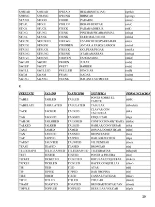 SPREAD SPREAD SPREAD REGAR(NOTICIAS) (spréd) 
SPRING SPRANG SPRUNG BRINCAR (spríng) 
STAND STOOD STOOD PARARSE (sténd) 
STEAL STOLE STOLEN ROBAR/HURTAR (stíol) 
STICK STUCK STUCK PAGAR/ADHERIR (stík) 
STING STUNG STUNG PINCHAR/PICAR(ANIMAL (stíng) 
STINK STANK STUNK OLER MAL/HEDER (stínk) 
STREW STREWED STREWN ESPARCIR/DESPARRAMAR (strú) 
STRIDE STRODE STRIDDEN ANDAR A PASOS LARGOS (stráid 
STRIKE STRUCK STRUCK GOLPEAR/PEGAR (stráik) 
STRING STRUNG STRUNG ATAR/AMARRAR (stríng) 
STRIVE STROVE STRIVEN ESFORZARSE (stráif) 
SWEAR SWORE SWORN JURAR (suér) 
SWEEP SWEPT SWEPT BARRER (suíp) 
SWELL SWELLED SWELLED HINCHAR (suél) 
SWIM SWAM SWAM NADAR (suím) 
SWING SWANG SWUNG BALANCEAR/MECER (suíng 
T. 
PRESENTE PASADO PARTICIPIO SIGNIFICA PRONUNCIACION 
TABLE TABLED TABLED 
PONER SOBRE EL 
TAPETE 
(téibl) 
TABULATE TABULATED TABULATED TABULAR (tábiuleit) 
TACK TACKED TACKED 
CLAVAR CON 
TACHUELA 
(ták) 
TAG TAGGED TAGGED ETIQUETAR (tág) 
TAILOR TAILORED TAILORED CONFECCIONAR(TRAJE) (téilor) 
TALKED TALKED TALKED HABLAR/CONVERSAR (tók) 
TAME TAMED TAMED DOMAR/DOMESTICAR (téim) 
TAN TANNED TANNED BRONCEARSE (tan) 
TAP TAPPED TAPPED DAR GOLPECITOS (táp) 
TAUNT TAUNTED TAUNTED VILIPENDIAR (tónt) 
TEASE TEASED TEASED BROMEAR (tíz) 
TELEGRAPH TELEGRAPHED TELEGRAPHED TELEGRAFIAR (télegraf) 
TEST TESTED TESTED PONER A PRUEBA (tést) 
TICKET TICKETED TICKETED ROTULAR/ETIQUETAR (tícket) 
TICKLE TICKLED TICKLED HACER COSQUILLAS (tíkol) 
TIE TIED TIED ATAR (tái) 
TIP TIPPED TIPPED DAR PROPINA (típ) 
TIRE TIRED TIRED CANSAR/FATIGAR (táior) 
TITLE TITLED TITLED TITULAR (táitol) 
TOAST TOASTED TOASTED BRINDAR/TOSTAR PAN (tóust) 
TOPPLE TOPPLED TOPPLED DERRIBAR/VOLCAR (tópl) 
29 
 
