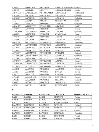 ARREST ARRESTED ARRESTED ARRESTAR/DETENER <(arrést) 
ARRIVE ARRIVED ARRIVED ARRIVAR/LLEGAR <(arráif) 
ARTICULATE ARTICULATED ARTICULATED ARTICULAR <(artíkiuleit) 
ASCEND ASCENDED ASCENDED ASCENDER <(ascénd) 
ASCRIBE ASCRIBED ASCRIBED ATRIBUIR <(askráib) 
ASK ASKED ASKED PREGUNTAR <(ásk) 
ASPIRE ASPIRED ASPIRED ASPIRAR <(aspáior) 
ASSAULT ASSAULTED ASSAULTED ASALTAR <(asólt) 
ASSIST ASSISTED ASSISTED ASISTIR <(asíst) 
ASSOCIATE ASSOCIATED ASSOCIATED ASOCIAR <(asócieit) 
ASSORT ASSORTED ASSORTED CLASIFICAR <(asórt) 
ASSUME ASSUMED ASSUMED ASUMIR <(asiúm) 
ASSURE ASSURED ASSURED ASEGURAR <(asiúr) 
ASTONISH ASTONISHED ASTONISHED ASOMBRAR <(astónish) 
ASTOUND ASTOUNDED ASTOUNDED ASOMBRAR <(astáund) 
ATTACH ATTACHED ATTACHED PEGAR/ADHERIR <(atách) 
ATTACK ATTACKED ATTACKED ATACAR <(aták) 
ATTEMPT ATTEMPTED ATTEMPTED INTENTAR <(atémpt) 
ATTENUATE ATTENUATED ATTENUATED ATENUAR <(aténueit) 
ATTEST ATTESTED ATTESTED ATESTIGUAR <(atést) 
ATTRACT ATTRACTED ATTRACTED ATRAER <(atráct) 
ATTRIBUTE ATTRIBUTED ATTRIBUTED ATRIBUIR <(atríbiut) 
AUCTION AUCTIONED AUCTIONED SUBASTAR <(ókshion) 
AUGUR AUGURED AUGURED AUGURAR <(óugor) 
AVOID AVOIDED AVOIDED EVITAR <(avóid) 
AWAIT AWAITED AWAITED ESPERAR <(aguéit) 
AWAKE AWOKE<(ED) AWOKE<(ED) DESPERTAR <(aguéik) 
AWARD AWARDED AWARDED PREMIAR <(aguórd) 
ABIDE ABODE/...D ABODE/...D SOPORTAR <(abáid) 
ARISE AROSE ARISEN LEVANTARSE <(aráis 
B. 
PRESENTE PASADO PARTICIPIO SIGNIFICA PRONUNCIACION 
BAKE BAKED BAKED HORNEAR <(béik) 
BABLE BABLED BABLED BALBUCEAR <(bóbl) 
BAIT BAITED BAITED CEBAR/AZUZAR <(béit) 
BALANCE BALANCED BALANCED NIVELAR <(bálans) 
BANDAGE BANDAGED BANDAGED VENDAR <(bándish) 
BANISH BANISHED BANISHED AHUYENTAR <(bánish) 
BAPTIZE BAPTIZED BAPTIZED BAUTIZAR <(baptáiz) 
BARE BARED BARED DESNUDAR <(béer) 
BARK BARKED BARKED LADRAR <(bárk) 
3 
 