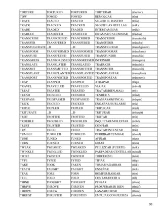 TORTURE TORTURED TORTURED TORTURAR (tórchur) 
TOW TOWED TOWED REMOLCAR (tóu) 
TRACE TRACED TRACED SEGUIR EL RASTRO (tréis) 
TRACK TRACKED TRACKED SEGUIE LAS HUELLAS (trák) 
TRADE TRADED TRADED INTERCAMBIAR (tréid) 
TRADUCE TRADUCED TRADUCED DIFAMAR/CALUMNIAR (trádius) 
TRANSCRIBE TRANSCRIBED TRANCRIBED TRANSCRIBIR (transkráib) 
TRANSFER TRANSFERED TRANSFERED TRANSFERIR (tránsfor) 
TRANSFUGURATE ...D ...D TRANSFIGURAR (transfigiuréit) 
TRANSFORM TRANSFORMED TRANSFORMED TRANSFORMAR (tránsform) 
TRANSFUSE TRANSFUDED TRANSFUSED TRANSFUNDIR (transfiús) 
TRANSGRESS TRANSGRESSED TRANSGRESSED INFRINGIR (transgrés) 
TRANSLATE TRANSLATED TRANSLATED TRADUCIR (tránsleit) 
TRANSMIT TRANSMITTED TRANSMITTED TRANSMITIR (transmít) 
TRANSPLANT TRANSPLANTED TRANSPLANTED TRANSPLANTAR (transplánt) 
TRANSPORT TRANSPORTED TRANSPORTED TRANSPORTAR (tránsport) 
TRAP TRAPPED TRAPPED ATRAPAR (tráp) 
TRAVEL TRAVELLED TRAVELLED VIAJAR (trávol) 
TREAT TREATED TREATED TRATAR(BIEN,MAL) (trít) 
TREND TRENDED TRENDED TENDER A (trénd) 
TRESPASS TRESPASSED TRESPASSED TRASPASAR(FINCA) (tréspas) 
TRICK TRICKED TRICKED ENGAÑAR/BURLARSE (trík) 
TRIPLE TRIPLED TRIPLED TRIPLICAR (trípl) 
TRITURATE ...D ...D TRITURAR (trítureit) 
TROT TROTTED TROTTED TROTAR (trót) 
TROUBLE TROUBLED TROUBLED INQUIETAR/MOLESTAR (tróbl) 
TRUST TRUSTED TRUSTED CONFIAR (tróst) 
TRY TRIED TRIED TRATAR/INTENTAR (trái) 
TUMBLE TUMBLED TUMBLED DERRIBAR/TUMBAR (tómbl) 
TUNE TUNED TUNED AFINAR (tíun) 
TURN TURNED TURNED GIRAR (tórn) 
TWEAK TWEAKED TWEAKED PELLIZCAR (FUERTE) (tuík) 
TWINKLE TWINKLED TWINKLED PARPADEAR/CENTELLAR (tuínkl) 
TWIST TWISTED TWISTED TORCER(SE) (tuíst) 
TYPE TYPED TYPED TIPIAR (táip) 
TAKE TOOK TAKEN TOMAR/AGARRAR (téik) 
TEACH TAUGHT TAUGHT ENSEÑAR (tích) 
TEAR TORE TORN ROMPER/RASGAR (tíor) 
TELL TOLD TOLD CONTAR/DECIR A (tél) 
THINK THOUGHT THOUGHT PENSAR (think) 
THRIVE THROVE THRIVEN PROSPERAR/IR BIEN (thráif) 
THROW THREW THROWN LANZAR/TIRAR (thróu) 
THRUST THRUSTED THRUSTED EMPUJAR CON FUERZA (thróst) 
30 
 