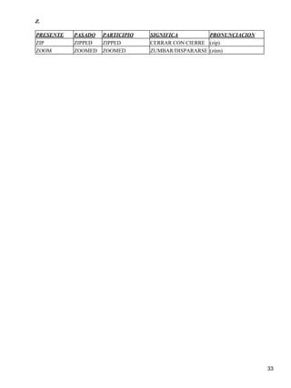 Z. 
PRESENTE PASADO PARTICIPIO SIGNIFICA PRONUNCIACION 
ZIP ZIPPED ZIPPED CERRAR CON CIERRE (zíp) 
ZOOM ZOOMED ZOOMED ZUMBAR/DISPARARSE (zúm) 
33 
