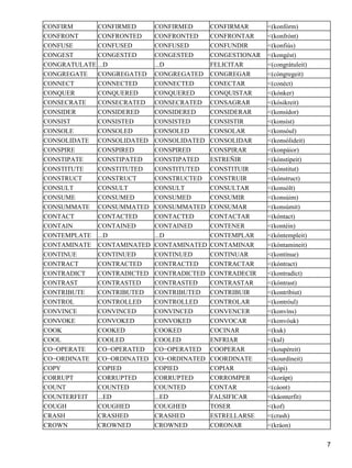 CONFIRM CONFIRMED CONFIRMED CONFIRMAR <(konfórm) 
CONFRONT CONFRONTED CONFRONTED CONFRONTAR <(konfrónt) 
CONFUSE CONFUSED CONFUSED CONFUNDIR <(konfiús) 
CONGEST CONGESTED CONGESTED CONGESTIONAR <(kongést) 
CONGRATULATE ...D ...D FELICITAR <(congrátuleit) 
CONGREGATE CONGREGATED CONGREGATED CONGREGAR <(cóngregeit) 
CONNECT CONNECTED CONNECTED CONECTAR <(conéct) 
CONQUER CONQUERED CONQUERED CONQUISTAR <(kónker) 
CONSECRATE CONSECRATED CONSECRATED CONSAGRAR <(kósikreit) 
CONSIDER CONSIDERED CONSIDERED CONSIDERAR <(konsídor) 
CONSIST CONSISTED CONSISTED CONSISTIR <(konsíst) 
CONSOLE CONSOLED CONSOLED CONSOLAR <(konsóul) 
CONSOLIDATE CONSOLIDATED CONSOLIDATED CONSOLIDAR <(konsólideit) 
CONSPIRE CONSPIRED CONSPIRED CONSPIRAR <(konpáior) 
CONSTIPATE CONSTIPATED CONSTIPATED ESTREÑIR <(kónstipeit) 
CONSTITUTE CONSTITUTED CONSTITUTED CONSTITUIR <(kónstitut) 
CONSTRUCT CONSTRUCT CONSTRUCTED CONSTRUIR <(kónstruct) 
CONSULT CONSULT CONSULT CONSULTAR <(konsólt) 
CONSUME CONSUMED CONSUMED CONSUMIR <(konsúim) 
CONSUMMATE CONSUMMATED CONSUMMATED CONSUMAR <(konsúmit) 
CONTACT CONTACTED CONTACTED CONTACTAR <(kóntact) 
CONTAIN CONTAINED CONTAINED CONTENER <(kontéin) 
CONTEMPLATE ...D ...D CONTEMPLAR <(kóntempleit) 
CONTAMINATE CONTAMINATED CONTAMINATED CONTAMINAR <(kóntamineit) 
CONTINUE CONTINUED CONTINUED CONTINUAR <(kontínue) 
CONTRACT CONTRACTED CONTRACTED CONTRACTAR <(kóntract) 
CONTRADICT CONTRADICTED CONTRADICTED CONTRADECIR <(kontradíct) 
CONTRAST CONTRASTED CONTRASTED CONTRASTAR <(kóntrast) 
CONTRIBUTE CONTRIBUTED CONTRIBUTED CONTRIBUIR <(kontríbiut) 
CONTROL CONTROLLED CONTROLLED CONTROLAR <(kontróul) 
CONVINCE CONVINCED CONVINCED CONVENCER <(konvíns) 
CONVOKE CONVOKED CONVOKED CONVOCAR <(konvóuk) 
COOK COOKED COOKED COCINAR <(kuk) 
COOL COOLED COOLED ENFRIAR <(kul) 
CO−OPERATE CO−OPERATED CO−OPERATED COOPERAR <(koupéreit) 
CO−ORDINATE CO−ORDINATED CO−ORDINATED COORDINATE <(kourdíneit) 
COPY COPIED COPIED COPIAR <(kópi) 
CORRUPT CORRUPTED CORRUPTED CORROMPER <(korápt) 
COUNT COUNTED COUNTED CONTAR <(cáont) 
COUNTERFEIT ...ED ...ED FALSIFICAR <(káonterfit) 
COUGH COUGHED COUGHED TOSER <(kof) 
CRASH CRASHED CRASHED ESTRELLARSE <(crash) 
CROWN CROWNED CROWNED CORONAR <(kráon) 
7 
 