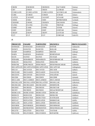 CROW CROWED CROWED JACTARSE <(króu) 
CRY CRIED CRIED LLORAR <(krái) 
CUMULATE CUMULATED CUMULATED ACUMULAR <(kúmiuleit) 
CURE CURED CURED CURAR <(kíur) 
CATCH CAUGHT CAUGHT ATAJAR <(kátch) 
CHIDE CHID CHID REPRENDER <(cháid) 
CHOOSE CHOSE CHOSEN ESCOGER <(chús) 
CLING CLUNG CLUNG TREPAR <(klíng) 
COME CAME COME VENIR <(kom) 
COST COST COST COSTAR <(kóst) 
CREEP CREPT CREPT GATEAR <(kríp) 
CUT CUT CUT CORTAR <(KAT) 
D. 
PRESENTE PASADO PARTICIPIO SIGNIFICA PRONUNCIACION 
DAMAGE DAMAGED DAMAGED DAÑAR <(dámech) 
DANCE DANCED DANCED BAILAR <(dáns) 
DAMP DAMPED DAMPED MOJAR <(dámp) 
DARN DARNED DARNED REMENDAR <(dárn) 
DATE DATED DATED FECHAR <(déit) 
DEBARK DEBARKED DEBARKED DESEMBARCAR <(dibárk) 
DEBATE DEBATED DEBATED DEBATIR <(dibéit) 
DEBUNK DEBUNKED DEBUNKED DESENMASCARAR <(dibúnk) 
DECAPITATE DECAPITATED DECAPITATED DECAPITAR <(dikápiteit) 
DECAY DECAYED DECAYED DECAER <(dikéi) 
DECEASE DECEASED DECEASED FALLECER <(disís) 
DECEIVE DECEIVED DECEIVED ENGAÑAR <(disíf) 
DECIDE DECIDED DECIDED DECIDIR <(disáid) 
DECLAIM DECLAIMED DECLAIMED DECLAMAR <(dicléim) 
DECOLLATE DECOLLATED DECOLLATED DEGOLLAR <(díkoleit) 
DECREASE DECREASED DECREASED DISMINUIR <(dikrís) 
DECREE DECREED DECREED DECRETAR <(dikrí) 
DECRY DECRIED DECRIED DESACREDITAR <(dikrái) 
DEDICATE DEDICATED DEDICATED DEDICAR <(dédikiet) 
DEDUCE DEDUCED DEDUCED DEDUCIR <(didíus) 
DEDUCT DEDUCTED DEDUCTED SUSTRAER <(didáct) 
DEFEAT DEFEATED DEFEATED DERROTAR <(difít) 
DEFLATE DEFLATED DEFLATED DESINFLAR <(difléit) 
DEFORM DEFORMED DEFORMED DEFORMAR <(difórm) 
DEFROST DEFROSTED DEFROSTED DESCONGELAR <(difróst) 
DELETE DELETED DELETED TACHAR <(dilít) 
DELIVER DELIVERED DELIVERED REPARTIR <(dilíver) 
8 
 