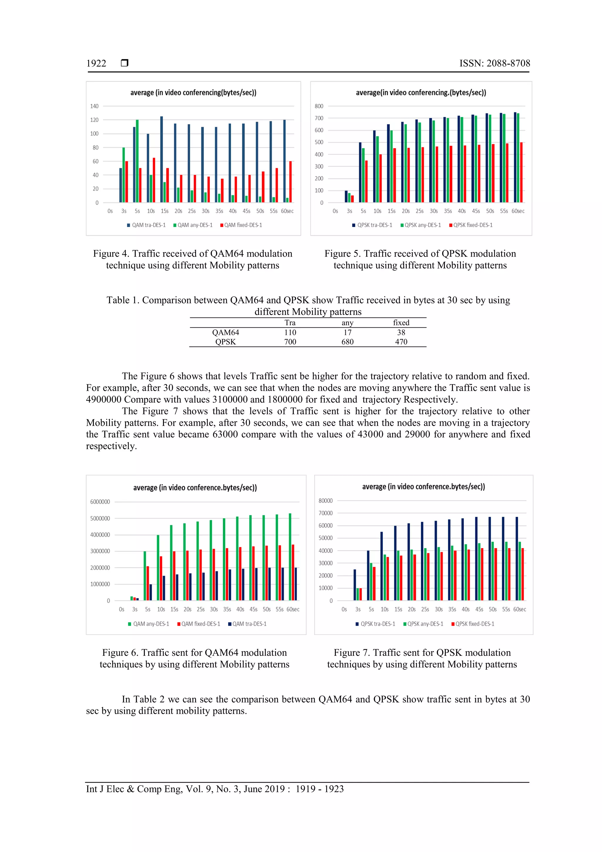  ISSN: 2088-8708
Int J Elec & Comp Eng, Vol. 9, No. 3, June 2019 : 1919 - 1923
1922
Figure 4. Traffic received of QAM64 modulation
technique using different Mobility patterns
Figure 5. Traffic received of QPSK modulation
technique using different Mobility patterns
Table 1. Comparison between QAM64 and QPSK show Traffic received in bytes at 30 sec by using
different Mobility patterns
Tra any fixed
QAM64 110 17 38
QPSK 700 680 470
The Figure 6 shows that levels Traffic sent be higher for the trajectory relative to random and fixed.
For example, after 30 seconds, we can see that when the nodes are moving anywhere the Traffic sent value is
4900000 Compare with values 3100000 and 1800000 for fixed and trajectory Respectively.
The Figure 7 shows that the levels of Traffic sent is higher for the trajectory relative to other
Mobility patterns. For example, after 30 seconds, we can see that when the nodes are moving in a trajectory
the Traffic sent value became 63000 compare with the values of 43000 and 29000 for anywhere and fixed
respectively.
Figure 6. Traffic sent for QAM64 modulation
techniques by using different Mobility patterns
Figure 7. Traffic sent for QPSK modulation
techniques by using different Mobility patterns
In Table 2 we can see the comparison between QAM64 and QPSK show traffic sent in bytes at 30
sec by using different mobility patterns.
 