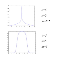 c=5
s=2
m=0.2
c=5
s=5
m=5
0 1 2 3 4 5 6 7 8 9 10
0.3
0.4
0.5
0.6
0.7
0.8
0.9
1
0 1 2 3 4 5 6 7 8 9 10
0
0.1
0.2
0.3
0.4
0.5
0.6
0.7
0.8
0.9
1
 