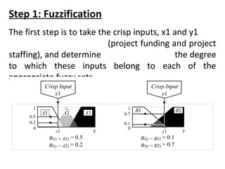 Step 1: Fuzzification
The first step is to take the crisp inputs, x1 and y1
(project funding and project
staffing), and determine the degree
to which these inputs belong to each of the
appropriate fuzzy sets.
Crisp Input
0.1
0.7
1
0
y1
B1 B2
Y
Crisp Input
0.2
0.5
1
0
A1 A2 A3
x1
x1 X
µ(x = A1) = 0.5
µ(x = A2) = 0.2
µ(y = B1) = 0.1
µ(y = B2) = 0.7
 