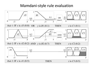 A3
1
0 X
1
y10 Y
0.0
x1 0
0.1
C1
1
C2
Z
1
0 X
0.2
0
0.2
C1
1
C2
Z
A2
x1
Rule 3: IF x is A1 (0.5)
A1
1
0 X 0
1
Zx1
THEN
C1 C2
1
y1
B2
0 Y
0.7
B1
0.1
C3
C3
C30.5 0.5
OR
(max)
AND
(min)
OR THENRule 1: IF x is A3 (0.0)
AND THENRule 2: IF x is A2 (0.2)
y is B1 (0.1) z is C1 (0.1)
y is B2 (0.7) z is C2 (0.2)
z is C3 (0.5)
Mamdani-style rule evaluation
 