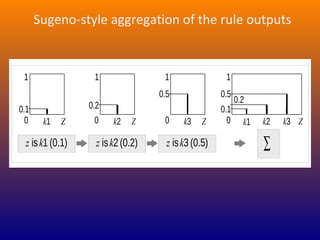 z isk1 (0.1) z isk2 (0.2) z isk3 (0.5) ∑
0
1
0.1
Z 0
0.5
1
Z0
0.2
1
Zk1 k2 k3 0
1
0.1
Zk1 k2 k3
0.2
0.5
Sugeno-style aggregation of the rule outputs
 