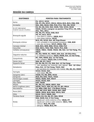 Acupuntura sem Agulhas 
www.stiper.com.br 
(11) 4407-1800 
13 
REGIÃO DA CABEÇA 
DISTÚRBIO PONTOS PARA TRATAMENTO 
Asma 
P1, VC17, VC22 
P6, P7, P9, VC17, VG12, VG14, B12, B13, CS6, E36 
Amidalite IG1, IG4, IG10, CS5, P10, P11, TA1, R6, VC23 
A.V.E (derrame) 
Acidente vascular encefálico 
E2, E4, E6, E44, IG4, IG20, TA5, VC23, ID18 
VG20, VC26 e sangrar os pontos Ting (P11, C9, CS9, 
IG1, TA1, ID1) 
Bronquite aguda 
P5, P6, P7, VC22, E40, B13 
P5, P7, B13, IG14 
- com febre e calafrio: VB20, B12 
- com tosse intensa: VC22 
Bronquite crônica 
B13, P5, VC22, Ext. 49 Ting-Chuan 
- com umidade e mucosidade excessiva: E40, B20 
- com dor no tórax: VC17, VB34, TA6 
Cansaço mental B20, B21, B49, B50, VC12, VG9, F13 
Caxumba IG4, IG11, TA3, TA5, TA17, P11, E36 
Cefaléia (enxaqueca) VB20, VB21, VG20, VG23, E8, Ext. 12 Tai-Yang, F3, 
VB34 
Cegueira noturna 
B1, B2, VB20, E1, VB37, IG4, Ext. 10 Chiu-Hou. 
- c/ cefaléia e tontura: VG23, VG20, Ext. 12 Tai-Yang 
Conjuntivite 
B1, IG4, VB20, Ext. 12 Tai-Yang 
- com cefaléia: VG23, Ext. 5 Yin-Tang 
Dente (dor) IG4, E6, E7, TA17 
Espasmo facial E2, E4, E6, E7, F3, IG4, Ext. 12 Tai-Yang 
Estrabismo 
- por paralisia do músculo reto lateral: Ext. 10 Chiu- 
Hou, Ext. 12 Tai-Yang, TA23, IG4 
- por paralisia do músculo reto medial: B1, B2, E2, VB20 
Faringite 
VC22, VC23, IG4 
- com tosse: P5, P7 
Garganta (dor) VG20, F3, R6, BP6, VC22 
Gengivite B23, R3, E44, TA21, TA23 
Hemorragia (nasal) VG23, IG20, IG4, VG14 
Laringite VC22, VC23, IG4 
Mau hálito CS7, VG26 
Miopia B1, B2, E1, VB20, VB37, IG4 
Nervo trigêmeo (dor) VG20, TA17, IG4, E2, E6, E7, B2, VB14 
Neurastenia C7, BP6, CS6, Ext. 1 Si-Shen-Tsung 
Nuca (dor) 
ID3, B9, B10, B65, VG20, B67, B60 
VB20, VB34, B10, B54, VG15, ID3 
Otite ID19, TA17, VB40, IG4 
Paralisia facial VB14, E2, E4, E6, E7, IG4, ID18 
Rinite 
IG4, IG20, Ext. 5 Yin-Tang 
- aguda por vento externo e frio: VB20, P7 
- aguda por vento e calor externo: IG11, TA5 
- crônica: B13, P9, E36 
- alérgica: VB20, B13, P9 
 