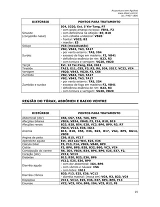 Acupuntura sem Agulhas 
www.stiper.com.br 
(11) 4407-1800 
14 
DISTÚRBIO PONTOS PARA TRATAMENTO 
Sinusite 
(congestão nasal) 
IG4, IG20, Ext. 5 Yin-Tang, P7 
- com gosto amargo na boca: VB41, F2 
- com deficiência na olfação: B7, B10 
- com cefaléia unilateral: VB20 
- frontal: VG23, B2 
- maxilar: E3 
Soluço VC6 (moxabustão) 
Surdez 
VB2, VB43, TA3, TA17 
- por vento externo: TA5, IG4 
- excesso de fogo em madeira: F2, VB41 
- deficiência essência de rim: B23, R3 
- com tontura e vertigem: VG20, VB20 
Terçol Ext. 12 Tai-Yang, IG4, IG11 
Tireóide TA13, E11, CS5, F3, R3, R6, IG4, IG17, VC22, VC4 
Vertigem VB20, VB43, VG20, F3, CS6 
Zumbido VB2, VB43, TA3, TA17 
Zumbido e surdez 
VB2, VB43, TA3, TA17 
- por vento externo: TA5, IG4 
- excesso de fogo em madeira: F2, VB41 
- deficiência essência de rim: B23, R3 
- com tontura e vertigem: VG20, VB20 
REGIÃO DO TÓRAX, ABDÔMEN E BAIXO VENTRE 
DISTÚRBIO PONTOS PARA TRATAMENTO 
Abdominal (dor) CS6, CS7, TA5, TA6, BP4 
Afecções biliares VB24, VB34, VB40, F3, F14, B18, B19 
Afecções renais B23, B28, B54, E28, VC3, BP6, BP9, R3, R7 
Anemia 
VG14, VC12, E36, IG11 
B15, B18, CS5, E36, B23, B17, VG4, BP9, BG14, 
VB39 
Angina de peito CS6, B15, VC17 
Apendicite aguda Ext. 103 Lau-Wei, E25, E36 
Cálculo biliar F3, F13, F14, VB24, VB40, BP9 
Cistite F3, BP6, BP9, B28, B32, B60, VC3, VC4 
Constipação do ventre R6, IG4, VB34, B34, BP6, BP9, E25, E37, F2, 
Coração (dor) VC12, VC13 
Diabetes B13, B20, B23, E36, BP6 
Diarréia aguda 
VC12, E25, E36, BP9 
- com dor abdominal: IG4, BP6 
- com vômito e náusea: CS6 
- com febre: IG11 
Diarréia crônica 
B20, F13, E25, E36, VC12 
- diarréia matinal: (moxa em) VG4, R3, B23, VC4 
Dispepsia VC11, VC12, E25, E36, E37, BP4, BP6, F13 
Enurese VC2, VC3, VC4, BP6, IG4, VC3, R12, F8 
 