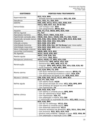 Acupuntura sem Agulhas 
www.stiper.com.br 
(11) 4407-1800 
15 
DISTÚRBIO PONTOS PARA TRATAMENTO 
Espermatorréia 
B23, VC4, BP6 
- emissão seminal involuntária: B52, R3, E36 
Flatulência B11, VG1, F1, IG4, E44 
Gastrite E36, CS6, VC12, VC11, B21, B20, E19 
Hemorróidas 
VG12, B30, B57, Ext. 84 Er-Bai 
- com inchaço e dor: B54 
- com sangramento: BP10, B24 
Hepatite E36, F3, F14, VB34, BP6, B19, VG9 
Hérnia inguinal F1, F14 
Hiperplasia mamária VB21, VC17, VB41, E18, E15 
Hipertensão (pressão alta) VB20, IG4, IG11, VG20, E40, F3, CS3, TA20 
Hipotensão (pressão baixa) CS5, E36, VG4, VG20, VC12, BP6, B15, B18, B20 
Impotência B23, VG3, VG4, VC2, VC4, BP6 
Infecção urinária B23, B28, VC3, BP6 
Infertilidade feminina VC4, BP6, E36, Ext. 44 Tsi-Kung (usar moxa após) 
Infertilidade masculina VC4, B23, VG4, BP6 (usar moxa após) 
Pélvis (inflamação crônica) VC4, BP6, E28 
Leucorréia (corrimento) VB26, BP6, VC3, B32 
Má digestão VC21, IG10, E36, B57 
Mastite aguda 
VB21, E18, E36, ID1 
- com febre: IG4, IG11 
Menopausa (síndrome) VG14, VG20, C7, BP6, VC4, E36 
Menstruação 
- amenorréia: BP6, BP10, VC4, E29 
- dismenorréia: BP6, BP8, VC3, F3 
- irregular: BP6, BP9, BP10, IG4, VC4, E28, E29, R3 
- muito freqüente: VC4, BP1, BP6 
Mioma uterino 
VC3, E29, BP6, F3, E40 
- com fluxo menstrual excessivo e escuro: BP10, F2 
- com fluxo menstrual excessivo e claro: VC6, E36 
- com deficiência de fígado e rim: B18, B23, VC4 
Náusea e vômitos CS6, E36, E25, VC12, VC17, BP4, B21 
Nefrite aguda 
B13, P7, IG4, VC9 
- com edema facial: VG26 
- com pousa secreção de urina: VC2, VC4, BP6, BP9 
- com presença de sangue na urina: BP10 
- com hipertensão: F3 
Nefrite crônica 
B20, B23, E36, VC9 
- com edema e urinando pouco: BP6, BP9 
- com dor abdominal e fezes: E25 
- com hipertensão: IG4, F3 
- com palpitação e insônia: C7, CS6 
- c/ diminuição ou supressão de urina: VC2, B52 (moxa) 
Obesidade 
B20, E36, BP6 
- com dor no estômago: VC12, E34 
- com edema e urinando pouco: BP9 
- com distensão abdominal: VC12 
- consumo excessivo de alimentos: B21, IG11, IG4, E44 
- com anorexia: B21, B23, VC4, VC6 
- gordura mais evidente: nádegas e coxas: B23, VG4, R4 
- com palpitação e respiração curta: CS6 
 