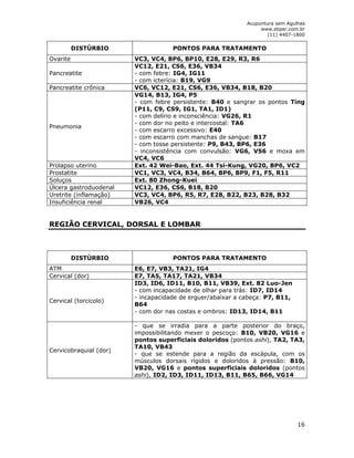 Acupuntura sem Agulhas 
www.stiper.com.br 
(11) 4407-1800 
16 
DISTÚRBIO PONTOS PARA TRATAMENTO 
Ovarite VC3, VC4, BP6, BP10, E28, E29, R3, R6 
Pancreatite 
VC12, E21, CS6, E36, VB34 
- com febre: IG4, IG11 
- com icterícia: B19, VG9 
Pancreatite crônica VC6, VC12, E21, CS6, E36, VB34, B18, B20 
Pneumonia 
VG14, B13, IG4, P5 
- com febre persistente: B40 e sangrar os pontos Ting 
(P11, C9, CS9, IG1, TA1, ID1) 
- com delírio e inconsciência: VG26, R1 
- com dor no peito e intercostal: TA6 
- com escarro excessivo: E40 
- com escarro com manchas de sangue: B17 
- com tosse persistente: P9, B43, BP6, E36 
- inconsistência com convulsão: VG6, VS6 e moxa em 
VC4, VC6 
Prolapso uterino Ext. 42 Wei-Bao, Ext. 44 Tsi-Kung, VG20, BP6, VC2 
Prostatite VC1, VC3, VC4, B34, B64, BP6, BP9, F1, F5, R11 
Soluços Ext. 80 Zhong-Kuei 
Úlcera gastroduodenal VC12, E36, CS6, B18, B20 
Uretrite (inflamação) VC3, VC4, BP6, R5, R7, E28, B22, B23, B28, B32 
Insuficiência renal VB26, VC4 
REGIÃO CERVICAL, DORSAL E LOMBAR 
DISTÚRBIO PONTOS PARA TRATAMENTO 
ATM E6, E7, VB3, TA21, IG4 
Cervical (dor) E7, TA5, TA17, TA21, VB34 
Cervical (torcicolo) 
ID3, ID6, ID11, B10, B11, VB39, Ext. 82 Luo-Jen 
- com incapacidade de olhar para trás: ID7, ID14 
- incapacidade de erguer/abaixar a cabeça: P7, B11, 
B64 
- com dor nas costas e ombros: ID13, ID14, B11 
Cervicobraquial (dor) 
- que se irradia para a parte posterior do braço, 
impossibilitando mexer o pescoço: B10, VB20, VG16 e 
pontos superficiais doloridos (pontos ashi), TA2, TA3, 
TA10, VB43 
- que se estende para a região da escápula, com os 
músculos dorsais rígidos e doloridos à pressão: B10, 
VB20, VG16 e pontos superficiais doloridos (pontos 
ashi), ID2, ID3, ID11, ID13, B11, B65, B66, VG14 
 