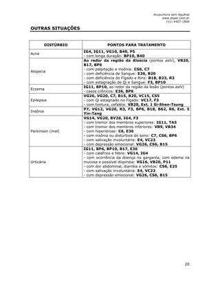 Acupuntura sem Agulhas 
www.stiper.com.br 
(11) 4407-1800 
20 
OUTRAS SITUAÇÕES 
DISTÚRBIO PONTOS PARA TRATAMENTO 
Acne 
IG4, IG11, VG10, B40, P5 
- com longa duração: BP10, B40 
Alopecia 
Ao redor da região da Aloecia (pontos ashi), VB20, 
B17, BP6 
- com palpitação e insônia: CS6, C7 
- com deficiência de Sangue: E36, B20 
- com deficiência de Fígado e Rins: B18, B23, R3 
- com estagnação de Qi e Sangue: F3, BP10 
Eczema 
IG11, BP10, ao redor da região da lesão (pontos ashi) 
- casos crônicos: E36, BP6 
Epilepsia 
VG26, VG20, C7, B15, B20, VC15, CS5 
- com Qi estagnado no Fígado: VC17, F3 
- com tontura, cefaléia: VB20, Ext. 1 Si-Shen-Tsung 
Insônia 
P7, VG12, VG20, R3, F3, BP6, B18, B62, R6, Ext. 5 
Yin-Tang 
Parkinson (mal) 
VG14, VG20, BV20, IG4, F3 
- com tremor dos membros superiores: IG11, TA5 
- com tremor dos membros inferiores: VB9, VB34 
- com hiperidrose: C6, E36 
- com insônia ou distúrbios do sono: C7, CS6, BP6 
- com salivação involuntária: E4, VC23 
- com depressão emocional: VG26, CS6, B15 
Urticária 
IG11, BP6, BP10, B17, E36 
- com calafrios e febre: VG14, IG4 
- com ocorrência da doença na garganta, com edema na 
mucosa e possível dispinéia: VG16, VB20, P11 
- com dor abdominal, diarréia e vômitos: CS6, E25 
- com salivação involuntária: E4, VC23 
- com depressão emocional: VG26, CS6, B15 
 