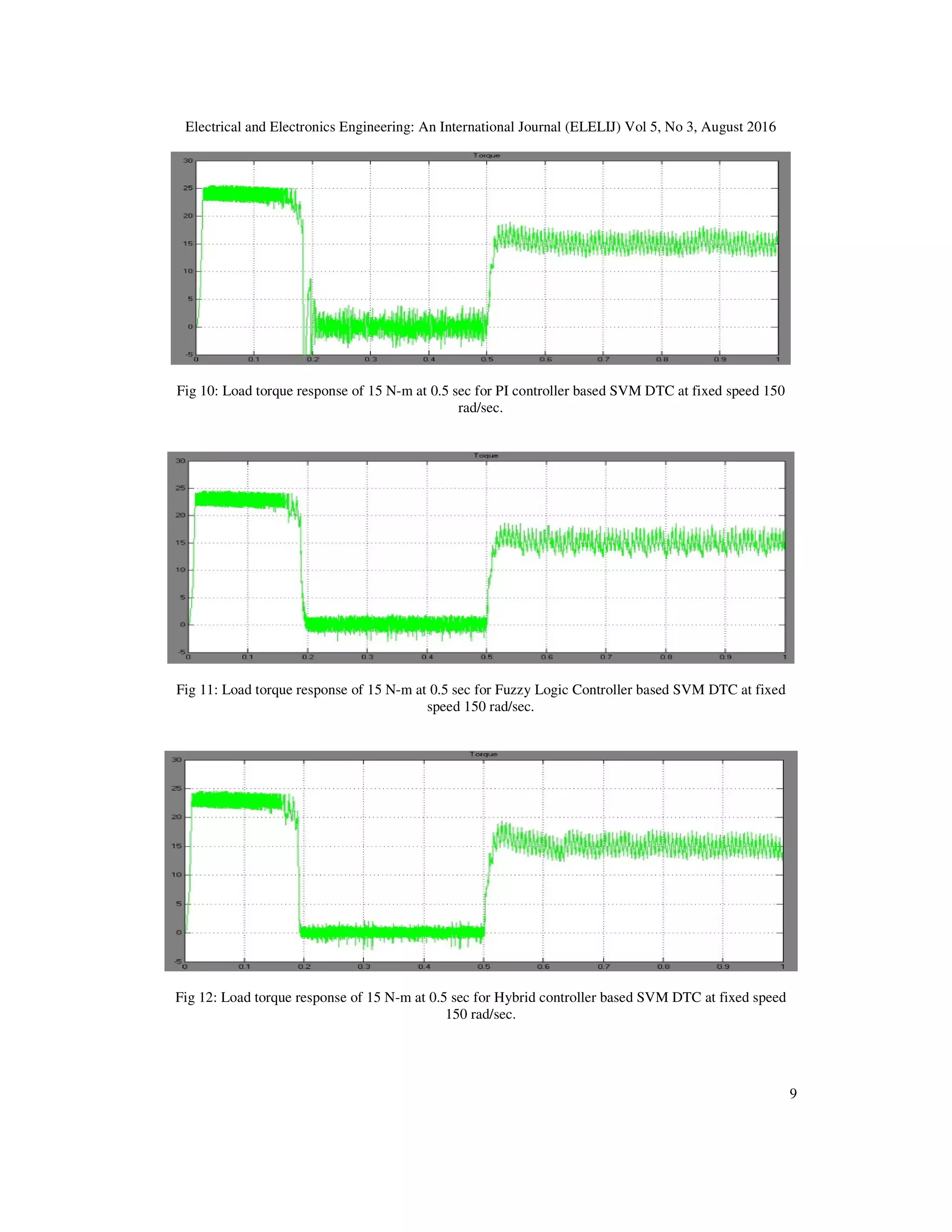 Electrical and Electronics Engineering: An International Journal (ELELIJ) Vol 5, No 3, August 2016
9
Fig 10: Load torque response of 15 N-m at 0.5 sec for PI controller based SVM DTC at fixed speed 150
rad/sec.
Fig 11: Load torque response of 15 N-m at 0.5 sec for Fuzzy Logic Controller based SVM DTC at fixed
speed 150 rad/sec.
Fig 12: Load torque response of 15 N-m at 0.5 sec for Hybrid controller based SVM DTC at fixed speed
150 rad/sec.
 