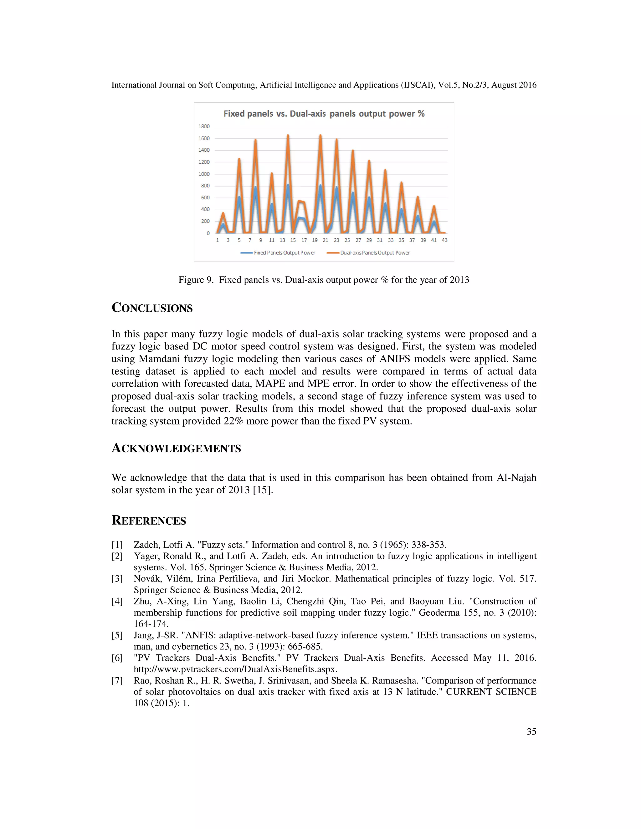 International Journal on Soft Computing, Artificial Intelligence and Applications (IJSCAI), Vol.5, No.2/3, August 2016 35 Figure 9. Fixed panels vs. Dual-axis output power % for the year of 2013 CONCLUSIONS In this paper many fuzzy logic models of dual-axis solar tracking systems were proposed and a fuzzy logic based DC motor speed control system was designed. First, the system was modeled using Mamdani fuzzy logic modeling then various cases of ANIFS models were applied. Same testing dataset is applied to each model and results were compared in terms of actual data correlation with forecasted data, MAPE and MPE error. In order to show the effectiveness of the proposed dual-axis solar tracking models, a second stage of fuzzy inference system was used to forecast the output power. Results from this model showed that the proposed dual-axis solar tracking system provided 22% more power than the fixed PV system. ACKNOWLEDGEMENTS We acknowledge that the data that is used in this comparison has been obtained from Al-Najah solar system in the year of 2013 [15]. REFERENCES [1] Zadeh, Lotfi A. "Fuzzy sets." Information and control 8, no. 3 (1965): 338-353. [2] Yager, Ronald R., and Lotfi A. Zadeh, eds. An introduction to fuzzy logic applications in intelligent systems. Vol. 165. Springer Science & Business Media, 2012. [3] Novák, Vilém, Irina Perfilieva, and Jiri Mockor. Mathematical principles of fuzzy logic. Vol. 517. Springer Science & Business Media, 2012. [4] Zhu, A-Xing, Lin Yang, Baolin Li, Chengzhi Qin, Tao Pei, and Baoyuan Liu. "Construction of membership functions for predictive soil mapping under fuzzy logic." Geoderma 155, no. 3 (2010): 164-174. [5] Jang, J-SR. "ANFIS: adaptive-network-based fuzzy inference system." IEEE transactions on systems, man, and cybernetics 23, no. 3 (1993): 665-685. [6] "PV Trackers Dual-Axis Benefits." PV Trackers Dual-Axis Benefits. Accessed May 11, 2016. http://www.pvtrackers.com/DualAxisBenefits.aspx. [7] Rao, Roshan R., H. R. Swetha, J. Srinivasan, and Sheela K. Ramasesha. "Comparison of performance of solar photovoltaics on dual axis tracker with fixed axis at 13 N latitude." CURRENT SCIENCE 108 (2015): 1. 