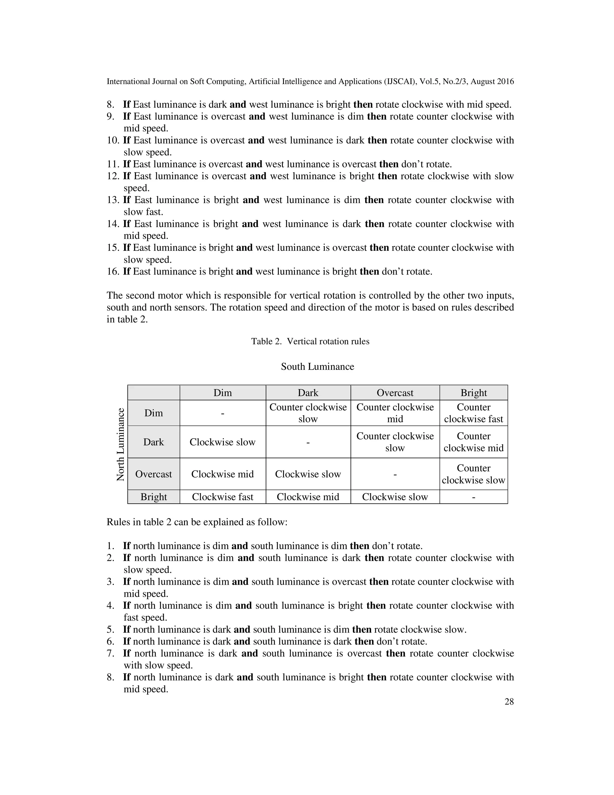 International Journal on Soft Computing, Artificial Intelligence and Applications (IJSCAI), Vol.5, No.2/3, August 2016 28 8. If East luminance is dark and west luminance is bright then rotate clockwise with mid speed. 9. If East luminance is overcast and west luminance is dim then rotate counter clockwise with mid speed. 10. If East luminance is overcast and west luminance is dark then rotate counter clockwise with slow speed. 11. If East luminance is overcast and west luminance is overcast then don’t rotate. 12. If East luminance is overcast and west luminance is bright then rotate clockwise with slow speed. 13. If East luminance is bright and west luminance is dim then rotate counter clockwise with slow fast. 14. If East luminance is bright and west luminance is dark then rotate counter clockwise with mid speed. 15. If East luminance is bright and west luminance is overcast then rotate counter clockwise with slow speed. 16. If East luminance is bright and west luminance is bright then don’t rotate. The second motor which is responsible for vertical rotation is controlled by the other two inputs, south and north sensors. The rotation speed and direction of the motor is based on rules described in table 2. Table 2. Vertical rotation rules South Luminance NorthLuminance Dim Dark Overcast Bright Dim - Counter clockwise slow Counter clockwise mid Counter clockwise fast Dark Clockwise slow - Counter clockwise slow Counter clockwise mid Overcast Clockwise mid Clockwise slow - Counter clockwise slow Bright Clockwise fast Clockwise mid Clockwise slow - Rules in table 2 can be explained as follow: 1. If north luminance is dim and south luminance is dim then don’t rotate. 2. If north luminance is dim and south luminance is dark then rotate counter clockwise with slow speed. 3. If north luminance is dim and south luminance is overcast then rotate counter clockwise with mid speed. 4. If north luminance is dim and south luminance is bright then rotate counter clockwise with fast speed. 5. If north luminance is dark and south luminance is dim then rotate clockwise slow. 6. If north luminance is dark and south luminance is dark then don’t rotate. 7. If north luminance is dark and south luminance is overcast then rotate counter clockwise with slow speed. 8. If north luminance is dark and south luminance is bright then rotate counter clockwise with mid speed. 