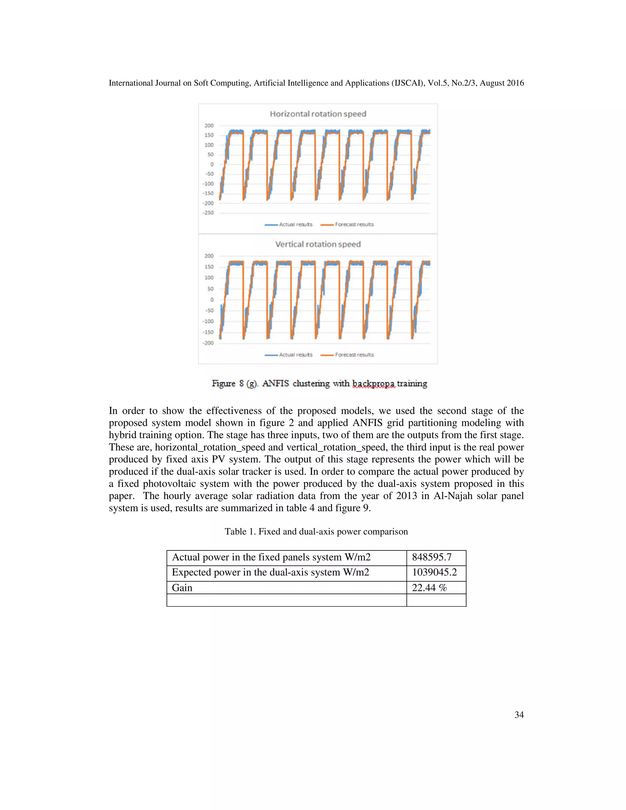International Journal on Soft Computing, Artificial Intelligence and Applications (IJSCAI), Vol.5, No.2/3, August 2016
34
In order to show the effectiveness of the proposed models, we used the second stage of the
proposed system model shown in figure 2 and applied ANFIS grid partitioning modeling with
hybrid training option. The stage has three inputs, two of them are the outputs from the first stage.
These are, horizontal_rotation_speed and vertical_rotation_speed, the third input is the real power
produced by fixed axis PV system. The output of this stage represents the power which will be
produced if the dual-axis solar tracker is used. In order to compare the actual power produced by
a fixed photovoltaic system with the power produced by the dual-axis system proposed in this
paper. The hourly average solar radiation data from the year of 2013 in Al-Najah solar panel
system is used, results are summarized in table 4 and figure 9.
Table 1. Fixed and dual-axis power comparison
Actual power in the fixed panels system W/m2 848595.7
Expected power in the dual-axis system W/m2 1039045.2
Gain 22.44 %
 