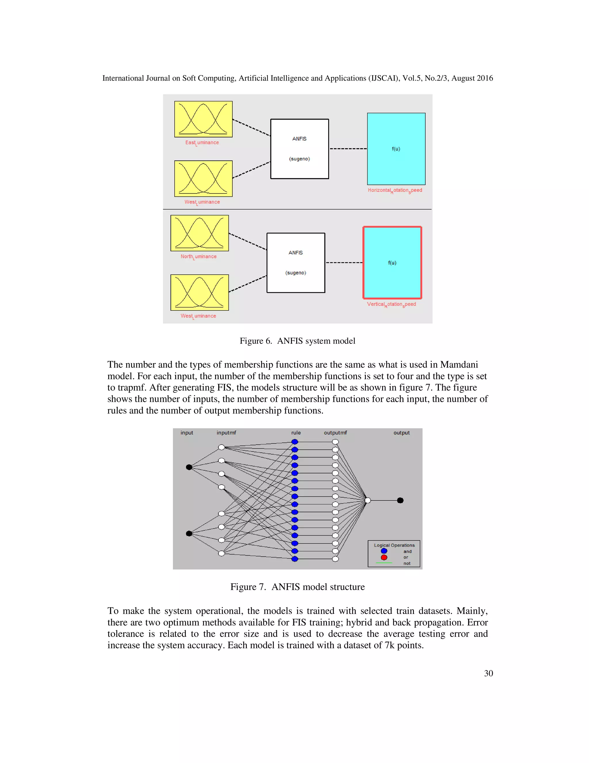 International Journal on Soft Computing, Artificial Intelligence and Applications (IJSCAI), Vol.5, No.2/3, August 2016
30
Figure 6. ANFIS system model
The number and the types of membership functions are the same as what is used in Mamdani
model. For each input, the number of the membership functions is set to four and the type is set
to trapmf. After generating FIS, the models structure will be as shown in figure 7. The figure
shows the number of inputs, the number of membership functions for each input, the number of
rules and the number of output membership functions.
Figure 7. ANFIS model structure
To make the system operational, the models is trained with selected train datasets. Mainly,
there are two optimum methods available for FIS training; hybrid and back propagation. Error
tolerance is related to the error size and is used to decrease the average testing error and
increase the system accuracy. Each model is trained with a dataset of 7k points.
 