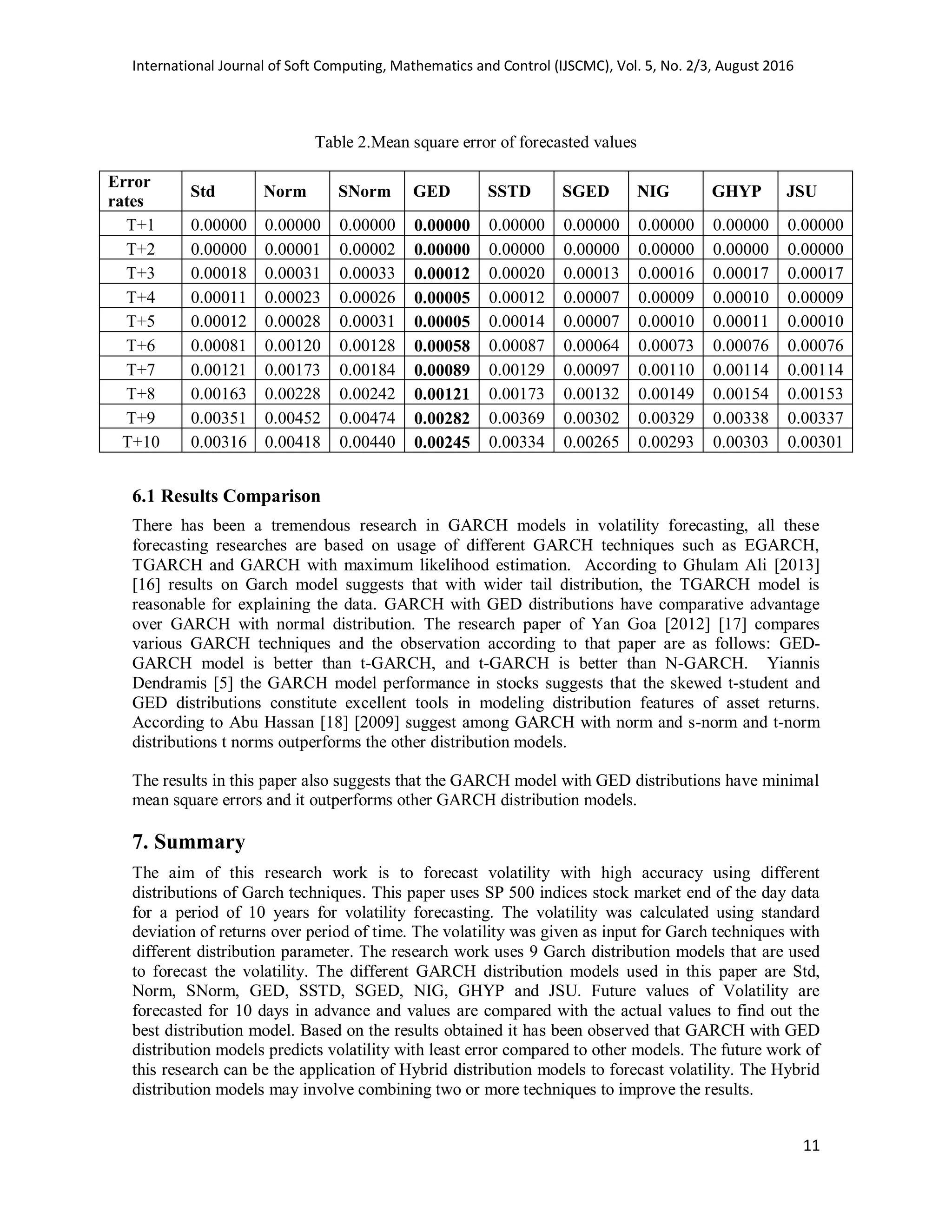 International Journal of Soft Computing, Mathematics and Control (IJSCMC), Vol. 5, No. 2/3, August 2016
11
Table 2.Mean square error of forecasted values
Error
rates
Std Norm SNorm GED SSTD SGED NIG GHYP JSU
T+1 0.00000 0.00000 0.00000 0.00000 0.00000 0.00000 0.00000 0.00000 0.00000
T+2 0.00000 0.00001 0.00002 0.00000 0.00000 0.00000 0.00000 0.00000 0.00000
T+3 0.00018 0.00031 0.00033 0.00012 0.00020 0.00013 0.00016 0.00017 0.00017
T+4 0.00011 0.00023 0.00026 0.00005 0.00012 0.00007 0.00009 0.00010 0.00009
T+5 0.00012 0.00028 0.00031 0.00005 0.00014 0.00007 0.00010 0.00011 0.00010
T+6 0.00081 0.00120 0.00128 0.00058 0.00087 0.00064 0.00073 0.00076 0.00076
T+7 0.00121 0.00173 0.00184 0.00089 0.00129 0.00097 0.00110 0.00114 0.00114
T+8 0.00163 0.00228 0.00242 0.00121 0.00173 0.00132 0.00149 0.00154 0.00153
T+9 0.00351 0.00452 0.00474 0.00282 0.00369 0.00302 0.00329 0.00338 0.00337
T+10 0.00316 0.00418 0.00440 0.00245 0.00334 0.00265 0.00293 0.00303 0.00301
6.1 Results Comparison
There has been a tremendous research in GARCH models in volatility forecasting, all these
forecasting researches are based on usage of different GARCH techniques such as EGARCH,
TGARCH and GARCH with maximum likelihood estimation. According to Ghulam Ali [2013]
[16] results on Garch model suggests that with wider tail distribution, the TGARCH model is
reasonable for explaining the data. GARCH with GED distributions have comparative advantage
over GARCH with normal distribution. The research paper of Yan Goa [2012] [17] compares
various GARCH techniques and the observation according to that paper are as follows: GED-
GARCH model is better than t-GARCH, and t-GARCH is better than N-GARCH. Yiannis
Dendramis [5] the GARCH model performance in stocks suggests that the skewed t-student and
GED distributions constitute excellent tools in modeling distribution features of asset returns.
According to Abu Hassan [18] [2009] suggest among GARCH with norm and s-norm and t-norm
distributions t norms outperforms the other distribution models.
The results in this paper also suggests that the GARCH model with GED distributions have minimal
mean square errors and it outperforms other GARCH distribution models.
7. Summary
The aim of this research work is to forecast volatility with high accuracy using different
distributions of Garch techniques. This paper uses SP 500 indices stock market end of the day data
for a period of 10 years for volatility forecasting. The volatility was calculated using standard
deviation of returns over period of time. The volatility was given as input for Garch techniques with
different distribution parameter. The research work uses 9 Garch distribution models that are used
to forecast the volatility. The different GARCH distribution models used in this paper are Std,
Norm, SNorm, GED, SSTD, SGED, NIG, GHYP and JSU. Future values of Volatility are
forecasted for 10 days in advance and values are compared with the actual values to find out the
best distribution model. Based on the results obtained it has been observed that GARCH with GED
distribution models predicts volatility with least error compared to other models. The future work of
this research can be the application of Hybrid distribution models to forecast volatility. The Hybrid
distribution models may involve combining two or more techniques to improve the results.
 
