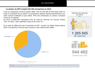 Le secteur du BTP compte 544 402 entreprises en 2014
LE CHANTIER
Il est en progression continue depuis 2006. Près de 350 000 d’entre-elles (64% du
total) ne comptent aucun salarié. La progression globale repose essentiellement sur
cette tranche d’effectifs la plus faible. 94% des entreprises du secteur comptent
moins de 10 salariés.
En 2013, le Bâtiment représente 67% du total de l’activité, les Travaux Publics
33%. En 2007, cette répartition était de 69 contre 31.
Si le poids du Bâtiment dans l’ensemble du BTP connait une légère baisse depuis
2007, la proportion entre les deux secteurs reste relativement stable.
 