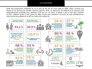 Après des progressions d’effectifs de 3.5 à plus de 4% par an entre 2005 et 2008, 2009 a amorcé une
baisse qui se poursuit de manière continue jusqu’en 2014. La diminution de l’effectif de la branche s’est
progressivement accélérée pour atteindre 3.2% par an. En 2014, la baisse a été un peu plus contenue
(2.2%). L’effectif revient à son niveau de 2005, encore très supérieur à la sortie de crise précédente qui
avait touché les professions du BTP au milieu des années 90.
LE CHANTIER
 