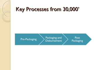 Key Processes from 30,000’Key Processes from 30,000’
 