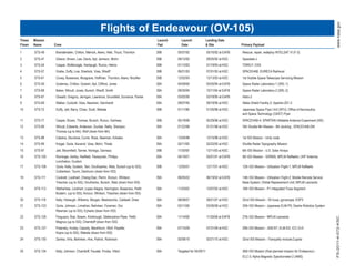 Flights of Endeavour (OV-105)




                                                                                                                                                                                                                                                                                              www.nasa.gov
Times	         Mission	 	             	           	       	   	           	       	       	       	       	       	       	               Launch	         	       Launch	      	       Landing	Date	
Flown	         Name	 	                Crew	       	       	   	           	       	       	       	       	       	       	               Pad	 	          	       Date	 	      	       &	Site	   	           	       				Primary	Payload

1	      	       STS-49	 	              Brandenstein,	Chilton,	Melnick,	Akers,	Hieb,	Thuot,	Thornton	                          	   	   39B	 			      	         05/07/92	 	          	   05/16/92	at	EAFB									        Rescue,	repair,	redeploy	INTELSAT	VI	(F-3)
2	      	       STS-47	 	              Gibson,	Brown,	Lee,	Davis,	Apt,	Jemison,	Mohri	 	                      	       	       	   	   39B	 			      	         09/12/92	 	          	   09/20/92	at	KSC	          	      Spacelab-J
3	      	       STS-54	 	              Casper,	McMonagle,	Harbaugh,	Runco,	Helms	 	                           	       	       	   	   39B	 			      	         01/13/93	 	          	   01/19/93	at	KSC	          	      TDRS-F;	DXS
4	      	       STS-57	 	              Grabe,	Duffy,	Low,	Sherlock,	Voss,	Wisoff	 	                   	       	       	       	   	   39B	 			      	         06/21/93	 	          	   07/01/93	at	KSC	          	      SPACEHAB;	EURECA	Retrieval
5	      	       STS-61	 	              Covey,	Bowersox,	Musgrave,	Hoffman,	Thornton,	Akers,	Nicollier	 	                          	   39B	 			      	         12/02/93	 	          	   12/13/93	at	KSC	          	      1st	Hubble	Space	Telescope	Servicing	Mission
6	      	       STS-59	 	              Gutierrez,	Chilton,	Godwin,	Apt,	Clifford,	Jones	 	                    	       	       	   	   39A	 			      	         04/09/94	 	          	   04/20/94	at	EAFB	         	      Space	Radar	Laboratory-1	(SRL-1)
7	      	       STS-68	 	              Baker,	Wilcutt,	Jones,	Bursch,	Wisoff,	Smith		                 	       	       	       	   	   39A	 			      	         09/30/94	 	          	   10/11/94	at	EAFB	         	      Space	Radar	Laboratory-2	(SRL-2)
8	      	       STS-67	 	              Oswald,	Gregory,	Jernigan,	Lawrence,	Grunsfeld,	Durrance,	Parise	                          	   39A	 			      	         03/02/95	 	          	   03/18/95	at	EAFB	         	      Astro-2
9	      	       STS-69	 	              Walker,	Cockrell,	Voss,	Newman,	Gernhardt		                    	       	       	       	   	   39A	 		       	         09/07/95	 	          	   09/18/95	at	KSC	          	      Wake	Shield	Facility-2;	Spartan-201-3
10	 	           STS-72	 	              Duffy,	Jett,	Barry,	Chiao,	Scott,	Wakata	              	       	       	       	       	   	   39B	 			      	         01/11/96	 	          	   01/20/96	at	KSC	          	      Japanese	Space	Flyer	Unit	(SFU);	Office	of	Aeronautics	      	    	
	   	           	   	   	              	     	      	    	     	    	     	    	              	       	       	       	       	   	   	    	        	         	    	    	          	   	    	     	   	          	      and	Space	Technology	(OAST)	Flyer
11	 	           STS-77	 	              Casper,	Brown,	Thomas,	Bursch,	Runco,	Garheau	                         	       	       	   	   39B				       	         05/19/96	 	          	   05/29/96	at	KSC	          	      SPACEHAB-4;	SPARTAN	Inflatable	Antenna	Experiment	(IAE)
12	 	           STS-89	 	              Wilcutt,	Edwards,	Anderson,	Dunbar,	Reilly,	Sharipov;			                       	       	   	   39A				       	         01/22/98	 	          	   01/31/98	at	KSC	          	      !0th	Shuttle-Mir	Mission	-	8th	docking	;	SPACEHAB-DM
	   	           	   	   	              Thomas	(up	to	Mir);	Wolf	(down	from	Mir)
13	 	           STS-88	 	              Cabana,	Sturckow,	Currie,	Ross,	Newman,	Krikalev	                      	       	       	   	   39A	 			      	         12/04/98	 	          	   12/15/98	at	KSC	          	      1st	ISS	Mission	-	Unity	node
14	 	           STS-99		 	             Kregel,	Gorie,	Kavandi,	Voss,	Mohri,	Thiele	 	                 	       	       	       	   	   39A	 	        	         02/11/00	 	          	   02/22/00	at	KSC	          	      Shuttle	Radar	Topography	Mission
15	 	           STS-97	 	              Jett,	Bloomfield,	Tanner,	Noriega,	Garneau	 	                  	       	       	       	   	   39B	 			      	         11/30/00	 	          	   12/11/00	at	KSC		         	      6th	ISS	Mission	-	U.S.	Solar	Arrays
16	     	       STS-100	        	      Rominger,	Ashby,	Hadfield,	Parazynski,	Phillips,		 	   	     	     	                       	   39A	   			    	         04/19/01	   	        	   05/01/01	at	EAFB	         	      9th	ISS	Mission	-	SSRMS;	MPLM	Raffaello;	UHF	Antenna	
	       	       	   	           	      Lonchakov,	Guidoni	 	       	     	   	     	      	   	     	     	                       	   	      	      	         	    	      	        	   	    	     	   	
17	     	       STS-108	        	      Gorie,	Kelly,	Godwin,	Tani;	Onufriyenko,	Walz,	Bursch	(up	to	ISS);		                       	   39B	   			    	         12/05/01	   	        	   12/17/01	at	KSC	          	      12th	ISS	Mission	-	Utilization	Flight-1;	MPLM	Raffaello
	       	       	   	           	      Culbertson,	Tyurin,	Dezhurov	(down	from	ISS)	 	        	     	     	                       	   	      	      	         	    	      	        	   	    	     	   	          	
18	 	           STS-111	 	             Cockrell,	Lockhart,	Chang-Diaz,	Perrin;	Korzun,	Whitson;	 	     	                          	   39A	 		       	         06/05/02	 	          	   06/19/02	at	EAFB	         	      14th	ISS	Mission	-	Utilization	Flight-2;	Mobile	Remote	Service	
	   	           	   	    	             Treschev	(up	to	ISS);	Onufrienko,	Bursch,	Walz	(down	from	ISS)	 	                          	   	    	        	         	    	    	          	   	    	     	   	          	      Base	System;	Orbital	Replacement	Unit;	MPLM	Leonardo		 	
19												 STS-113						           Wetherbee,	Lockhart,	Lopez-Alegria,	Herrington;	Bowersox,	Pettit		                         	   39A				       	         11/23/02						       	   12/07/02	at	KSC								 	        16th	ISS	Mission	-	P1	Integrated	Truss	Segment	
																																	 	    Budarin,	(up	to	ISS);	Korzun,	Whitson,	Treschev	(down	from	ISS)
20	 	           STS-118	 	             Kelly,	Hobaugh,	Williams,	Morgan,	Mastracchio,	Caldwell,	Drew	 	                           	   39A														       08/08/07	 	          	   08/21/07	at	KSC	          	      22nd	ISS	Mission	-	S5	truss;	gyroscope;	ESP3	
21		 	          STS-123		 	            Gorie,	Johnson,	Linnehan,	Behnken,	Foreman,	Doi;		 	                           	       	   	   39A		 	       	         03/11/08		 	         	   03/26/08	at	KSC		         	      25th	ISS	Mission	-	Japanese	ELM-PS;	Dextre	Robotics	System	
	    	          	   	     	            Reisman	(up	to	ISS);	Eyharts	(down	from	ISS)
22	 	           STS-126	 	             Ferguson,	Boe,	Bowen,	Kimbrough,	Stefanyshyn-Piper,	Pettit;	                           	   	   39A	 	        	         11/14/08	 	          	   11/30/08	at	EAFB	         	      27th	ISS	Mission	-	MPLM	Leonardo	




                                                                                                                                                                                                                                                                                              FS-2011-4-072-KSC
	   	           	   	    	             Magnus	(up	to	ISS);	Chamitoff	(down	from	ISS)
23	 	           STS-127	 	             Polansky,	Hurley,	Cassidy,	Marshburn,	Wolf,	Payette;	 	                        	       	   	   39A	 	        	         07/15/09	 	          	   07/31/09	at	KSC	          	      29th	ISS	Mission	-	JEM	EF;	ELM-ES;	ICC-VLD	
	   	           	   	    	             Kopra	(up	to	ISS);	Wakata	(down	from	ISS)
24	 	           STS-130	 	             Zamka,	Virts,	Behnken,	Hire,	Patrick,	Robinson	 	                      	       	       	   	   39A	 	        	         02/08/10	 	          	   02/21/10	at	KSC	          	      32nd	ISS	Mission	-	Tranquility	module;Cupola


25	 	           STS-134	 	             Kelly,	Johnson,	Chamitoff,	Feustel,	Fincke,	Vittori		                  	       	       	   	   39A	 	        	         Targeted	for	04/29/11		        	     	     	       	      36th	ISS	Mission	(final	planned	mission	for	Endeavour)	-	
	       	       	       	       	      	      	       	   	       	   	       	       	       	       	       	       	       	   	   	      	      	         	     	     	        	   	     	     	     	       	      ELC-3;	Alpha	Magnetic	Spectrometer-2	(AMS)	
 