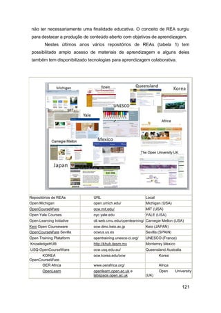 não ter necessariamente uma finalidade educativa. O conceito de REA surgiu
 para destacar a produção de conteúdo aberto com objetivos de aprendizagem.
         Nestes últimos anos vários repositórios de REAs (tabela 1) tem
 possibilitado amplo acesso de materiais de aprendizagem e alguns deles
 também tem disponibilizado tecnologias para aprendizagem colaborativa.




Repositórios de REAs          URL                           Local
Open.Michigan                 open.umich.edu/               Michigan (USA)
OpenCourseWare                ocw.mit.edu/                  MIT (USA)
Open Yale Courses             oyc.yale.edu                  YALE (USA)
Open Learning Initiative      oli.web.cmu.edu/openlearning/ Carnegie Mellon (USA)
Keio Open Courseware          ocw.dmc.keio.ac.jp            Keio (JAPAN)
OpenCourseWare Sevilla        ocwus.us.es                   Sevilla (SPAIN)
Open Training Plataform       opentraining.unesco-ci.org/   UNESCO (France)
KnowledgeHUB                  http://khub.itesm.mx          Monterrey Mexico
USQ OpenCourseWare            ocw.usq.edu.au/               Queensland Australia
      KOREA                   ocw.korea.edu/ocw                     Korea
OpenCourseWare
      OER Africa              www.oerafrica.org/                    Africa
        OpenLearn             openlearn.open.ac.uk e                Open      University
                              labspace.open.ac.uk           (UK)


                                                                                   121
 