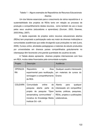 Tabela 1 – Alguns exemplos de Repositórios de Recursos Educacionais
                                           Abertos
      Um dos fatores essenciais para o crescimento de vários repositórios é a
sustentabilidade dos projetos de REAs tanto em relação ao processo de
produção e compartilhamento destes recursos, como também de uso e reuso
pelos seus usuários (educadores e aprendizes) (Duncan, 2003; Downes,
2003;Wiley, 2007).
      A rápida expansão de projetos sobre recursos educacionais abertos
(REAs) tem propiciado a participação cada vez maior de diversas instituições e
comunidades acadêmicas que estão divulgando suas produções na web (Lane,
2008). Cursos online, atividades pedagógicas e materiais de estudo produzidos
por universidades em diversos países compartilhados gratuitamente no
ciberespaço têm favorecido uma grande quantidade de usuários da web.
      A Tabela abaixo apresenta diversos projetos internacionais com foco
em REA, muitos deles financiados pela comunidade européia.

 Projeto      Descrição                                   Audiência

 OPENLEA      Repositório              e           Área   Qualquer usuário interessado
 RN           experimental para reutilização,             em materiais de cursos do
              remixagem e compartilhamento                Ensino
              de REA

 COLEARN      Comunidade           online            de   Aberta      para    qualquer
              pesquisa        aberta       parte     do   interessado em compartilhar
              projeto    de     pesquisa       “Open      teorias, práticas, pesquisas,
              sensemaking communititeis” – REAs, projetos e publicações
              iniciativa do Knowledge Media               colaborativas.
              Institute OU –UK .




                                                                                    122
 