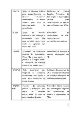 ICOPER    Rede de Melhores Práticas                  Instituições    de        Ensino
          para     compartilhamento            de    Superior,      Provedores     de
          Recursos                Educacionais Tecnologias e Organizações
          Interoperáveis             no     Ensino   voltadas                    para
          Superior        com         foco     no    desenvolvimento de padróes
          desenvolvimento                      de    e especificações para REAs
          competências

OLNET     Grupo           de              Pesquisa   Comunidade                    de
          direcionado para investigar e              pesquisadores        de     REA,
          compreender            como         REA    desenvolvedores,
          pode contribuir como novos                 tecnologistas e consultores
          modos      de      aprender         num
          mundo mais aberto

OLCOS     Observatório de Conteúdos e                Comunidade de pesquisas e
          Serviços     de        Aprendizagem        usuários    interessados      em
          Online Aberta cujo obetivo é               REA
          promover a a criação, partilha
          e   reutilização       de       Recursos
          Educacionais Abertos (REA)

STEEPLE   Rede         sustentável            para   Instituições Educacionais de
          Integração      de         podcastings     UK e usuários com interesse
          educacionais, com suporte e                em publicação de arquivos de
          apoio    para        Instituições    do    mídia digital incluindo REA
          Ensino Superior

OPENSC    Integração        de        conteúdos,     Comunidade Aberta na area
OUT       práticas e tecnologias para                de Administração e Negócios
          gestão          de          conteúdos      para       disseminacao       de
          educacioanais         na     área    de    servicos e tegenologias de
          Administração e Negócios                   REAs



                                                                                   123
 