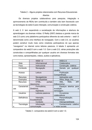 Tabela 2 – Alguns projetos relacionados com Recursos Educacionais
                                    Abertos
      Os diversos projetos colaborativos para pesquisa, integração e
aprimoramento de REAs tem contribuído e também sido bem favorecido com
as tecnologias da web2.0 para interação, comunicação e construção coletiva.

A web 2. 0 tem expandindo a socialização de informações e abertura da
aprendizagem via diversas mídias. O´Reilly (2007) destaca a grande marca da
web 2.0 como uma plataforma participativa diferente da web anterior – web1.0
denominada como uma interface de navegação. Com a web 2.0, os usuários
podem construir muito mais como criadores participativos do que apenas
“navegarem” na internet como leitores passivos. A tabela 3 apresenta um
comparativo da web2.0 com a web 1.0. Com a web 2.0, várias produções são
construídas e compartilhadas por qualquer usuário em diversos formatos tais
como textos, apresentações, vídeos, audios e aplicativos.

                           WEB 1.0                      WEB 2.0
      Web                  Informacional                Colaborativa
      Foco                 Instrucional                 Construção coletiva
      Conteúdo             Navegação                    Gerado por qualquer
                                                 usuário
      Acesso                Leitura                     Publicação
                                                 Compartilhada
      Recursos              Navegadores                 Aplicações web
      Exemplos              Enciclopédias               Wikis, blogs, lms, ...
      Recursos              HTML,        portais        XML,      RSS,         API
                     (taxonomy)                  (folksonomy)
      Característi          Formulários,                Espaços abertos para
cas                  Diretórios,                 re-edição                       e
                            hipertexto           remixagem
      Usuários              Leitores passivos           Co-autores
                                                 colaborativos
      Deficiência           Interação,                  Personalização,
s                    Escalabilidade              Portabilidade
                            Contexto                    Interoperabilidade
      Tecnologia            Informação         e        Conhecimento coletivo
s                    comunicação                 e redes sociais

               Tabela 3 - comparativo da web2.0 com a web 1.0.



                                                                              124
 