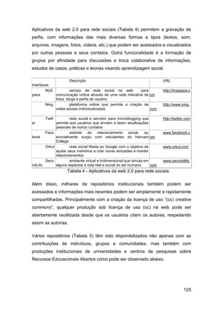 Aplicativos da web 2.0 para rede sociais (Tabela 4) permitem a gravação de
perfis, com informações das mais diversas formas e tipos (textos, som,
arquivos, imagens, fotos, vídeos, etc.) que podem ser acessados e visualizados
por outras pessoas e seus contatos. Outra funcionalidade é a formação de
grupos por afinidade para discussões e troca colaborativa de informações,
estudos de casos, práticas e teorias visando aprendizagem social.

                      Descrição                                             URL
Interfaces
        MyS           serviço de rede social na web          para           http://myspace.c
pace         comunicação online através de uma rede interativa de om
             fotos, blogs e perfis de usuário
        Ning          plataforma online que permite a criação de            http://www.ning.
             redes sociais individualizadas                       com

       Twitt          rede social e servidor para microblogging que         http://twitter.com
er           permite aos usuários que enviem e leiam atualizações
             pessoais de outros contatos
       Face           website de relacionamento social, qu                  www.facebook.c
book         einicialmente surgiu com estudantes do Harvard om
             College
       Orkut          rede social filiada ao Google com o objetivo de       www.orkut.com
             ajudar seus membros a criar novas amizades e manter
             relacionamentos.
       Seco           ambiente virtual e tridimensional que simula em       www.secondlife.
ndLife       alguns aspectos a vida real e social do ser humano.      com
                    Tabela 4 - Aplicativos da web 2.0 para rede sociais

Além disso, milhares de repositórios institucionais também podem ser
acessados e informações mais recentes podem ser amplamente e rapidamente
compartilhadas. Principalmente com a criação da licença de uso “(cc) creative
commons”, qualquer produção sob licença de uso (cc) na web pode ser
abertamente reutilizada desde que os usuários citem os autores, respeitando
assim as autorias.

Vários repositórios (Tabela 5) têm sido disponibilizados não apenas com as
contribuições de indivíduos, grupos e comunidades, mas também com
produções institucionais de universidades e centros de pesquisas sobre
Recursos Educacionais Abertos como pode ser observado abaixo.




                                                                                         125
 