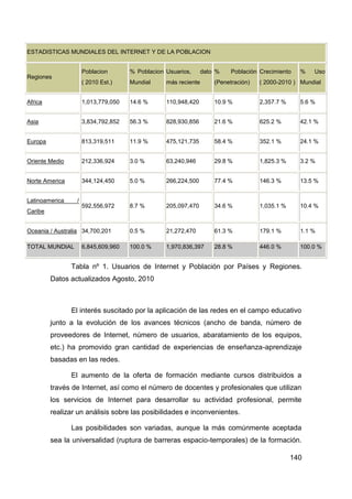 ESTADISTICAS MUNDIALES DEL INTERNET Y DE LA POBLACION


                     Poblacion       % Poblacion Usuarios,      dato %    Población Crecimiento   %   Uso
Regiones
                     ( 2010 Est.)    Mundial     más reciente       (Penetración)   ( 2000-2010 ) Mundial


Africa               1,013,779,050   14.6 %      110,948,420        10.9 %          2,357.7 %     5.6 %


Asia                 3,834,792,852   56.3 %      828,930,856        21.6 %          625.2 %       42.1 %


Europa               813,319,511     11.9 %      475,121,735        58.4 %          352.1 %       24.1 %


Oriente Medio        212,336,924     3.0 %       63,240,946         29.8 %          1,825.3 %     3.2 %


Norte America        344,124,450     5.0 %       266,224,500        77.4 %          146.3 %       13.5 %


Latinoamerica    /
                     592,556,972     8.7 %       205,097,470        34.6 %          1,035.1 %     10.4 %
Caribe


Oceania / Australia 34,700,201       0.5 %       21,272,470         61.3 %          179.1 %       1.1 %

TOTAL MUNDIAL        6,845,609,960   100.0 %     1,970,836,397      28.8 %          446.0 %       100.0 %


                Tabla nº 1. Usuarios de Internet y Población por Países y Regiones.
         Datos actualizados Agosto, 2010



                El interés suscitado por la aplicación de las redes en el campo educativo
         junto a la evolución de los avances técnicos (ancho de banda, número de
         proveedores de Internet, número de usuarios, abaratamiento de los equipos,
         etc.) ha promovido gran cantidad de experiencias de enseñanza-aprendizaje
         basadas en las redes.

                El aumento de la oferta de formación mediante cursos distribuidos a
         través de Internet, así como el número de docentes y profesionales que utilizan
         los servicios de Internet para desarrollar su actividad profesional, permite
         realizar un análisis sobre las posibilidades e inconvenientes.

                Las posibilidades son variadas, aunque la más comúnmente aceptada
         sea la universalidad (ruptura de barreras espacio-temporales) de la formación.

                                                                                                140
 