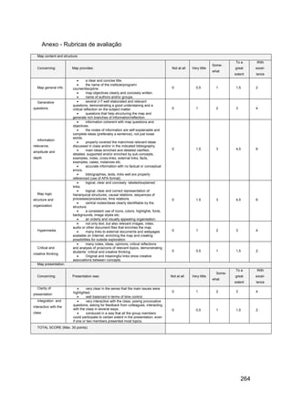Anexo - Rubricas de avaliação
  Map content and structure:
                                                                                                                                To a      With
                                                                                                                      Some-
  Concerning:           Map provides:                                                      Not at all   Very little             great     excel-
                                                                                                                      what
                                                                                                                                extent    lence
                                 a clear and concise title.
                                 the name of the institute/program/
  Map general info      course/discipline.                                                 0               0,5          1       1,5       2
                                 map objectives clearly and concisely written.
                                 name of authors and/or groups.
  Generative                     several (>7 well elaborated and relevant
                        questions, demonstrating a good understaning and a
questions               critical reflection on the subject matter.                         0               1            2       3         4
                                 questions that help structuring the map and
                        generate rich branches of information/reflection.
                                 information coherent with map questions and
                        objectives.
                                 the nodes of information are self-explainable and
                        complete ideas (preferably a sentence), not just loose
                        words.
  Information
                                 properly covered the main/most relevant ideas
relevance,              discussed in class and/or in the indicated bibliography.
                                 main ideas enriched and detailed clarified,              0               1,5          3       4,5       6
amplitude and
                        detailed, supported and/or enriched by sub-concepts,
depth                   examples, notes, cross-links, external links, facts,
                        examples, cases, instances etc.
                                 accurate information with no factual or conceptual
                        errors.
                                 biblographies, texts, links well are properly
                        referenced (use of APA format).
                                 logical, clear and concisely labeled/explained
                        links.
                                 logical, clear and correct representation of
  Map logic             hierarquical structures, causal relations, sequences of
structure and           processes/procedures, time relations.                              0               1,5          3       4,5       6
                                 central nodes/ideas clearly identifiable by the
organization            structure.
                                 a consistent use of icons, colors, highlights, fonts,
                        backgrounds, image styles etc.
                                 an orderly and visually appealing organisation.
                                 not only text, but also relevant images, video,
                        audio or other document files that enriches the map.
  Hypermedia                     many links to external documents and webpages            0               1            2       3         4
                        available on Internet, enriching the map and creating
                        possibilities for outside exploration.
                                 many notes, ideas, opinions, critical reflections
  Critical and          and analysis of pros/cons of relevant topics, demonstrating
                        students´ critical and creative thinking.                          0               0,5          1       1,5       2
creative thinking
                                 Original and meaningful links show creative
                        associations between concepts.
  Map presentation:
                                                                                                                                To a      With
                                                                                                                        Some-
  Concerning:           Presentation was:                                                 Not at all    Very little             great     excel-
                                                                                                                      what
                                                                                                                                extent    lence
  Clarity of                    very clear in the sense that the main issues were
                        highlighted.                                                       0               1            2       3         4
presentation
                                well balanced in terms of time control.
  Integration and               very interactive with the class, posing provocative
                        questions, asking for feedback from colleagues, interacting
interaction with the
                        with the class in several ways.                                    0               0,5          1       1,5       2
class                           conduced in a way that all the group members
                        could participate to certain extent in the presentation, even
                        if one or two members presented most topics.
  TOTAL SCORE (Máx. 30 points):




                                                                                                                                    264
 
